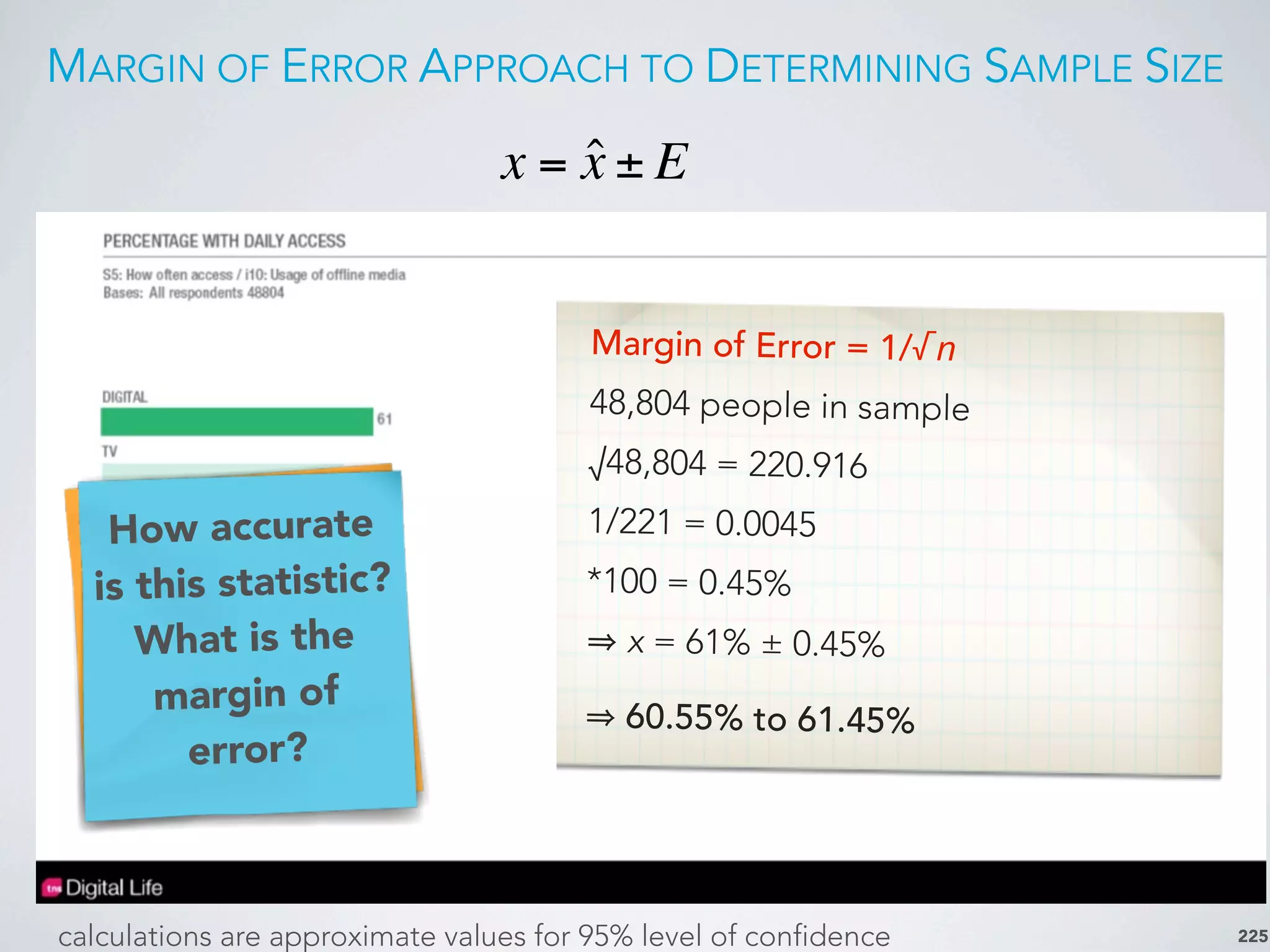 MARGIN OF ERROR APPROACH TO DETERMINING SAMPLE SIZE
225
What is your
primary daily
media
channel?
How accurate
is this statistic?
What is the
margin of
error?
Margin of Error = 1/√n
48,804 people in sample
√48,804 = 220.916
1/221 = 0.0045
*100 = 0.45%
x = 61% ± 0.45%
60.55% to 61.45%
x = ˆx ± E
calculations are approximate values for 95% level of confidence
 