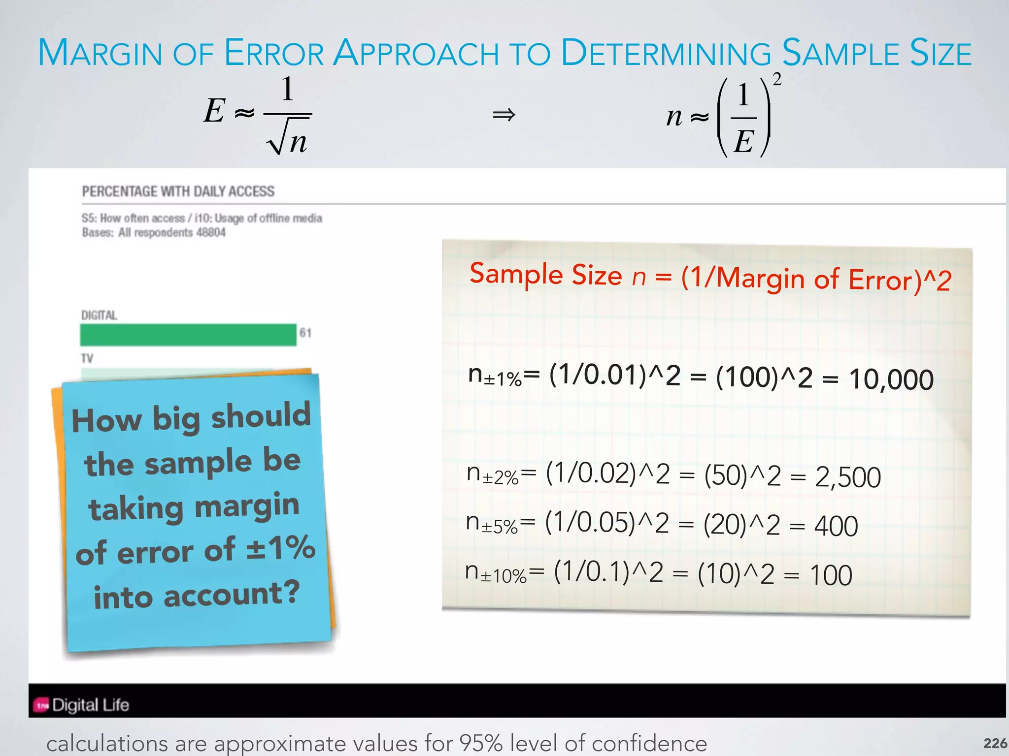 MARGIN OF ERROR APPROACH TO DETERMINING SAMPLE SIZE
226
What is your
primary daily
media
channel?
How big should
the sample be
taking margin
of error of ±1%
into account?
Sample Size n = (1/Margin of Error)^2
n±1%= (1/0.01)^2 = (100)^2 = 10,000
n±2%= (1/0.02)^2 = (50)^2 = 2,500
n±5%= (1/0.05)^2 = (20)^2 = 400
n±10%= (1/0.1)^2 = (10)^2 = 100
n ≈
1
E
"
#
$
%
&
'
2
E ≈
1
n
calculations are approximate values for 95% level of confidence
 