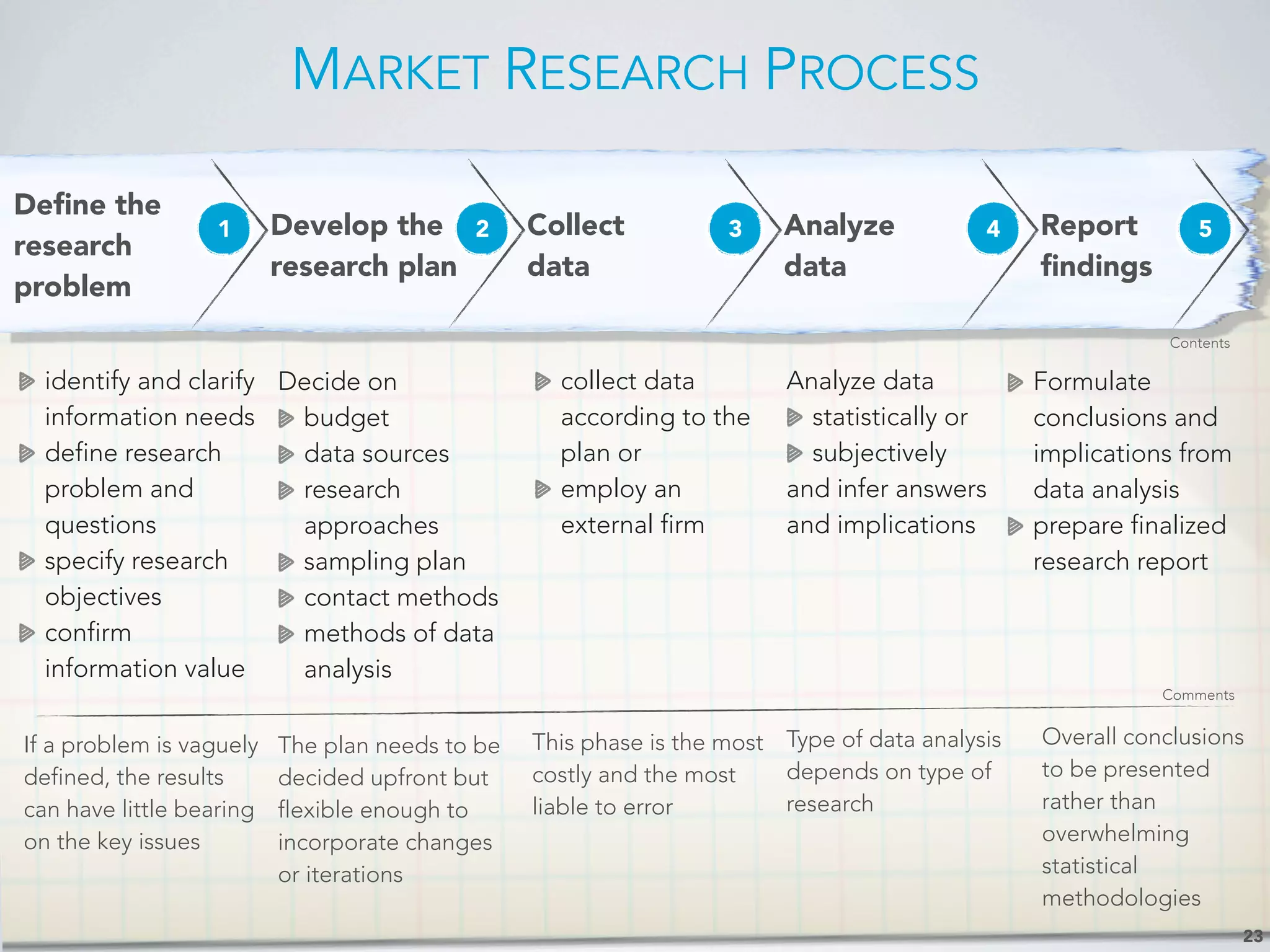 MARKET RESEARCH PROCESS
23
Deﬁne the
research
problem
Decide on
budget
data sources
research
approaches
sampling plan
contact methods
methods of data
analysis
Develop the
research plan
Collect
data
Analyze
data
Report
ﬁndings
identify and clarify
information needs
define research
problem and
questions
specify research
objectives
confirm
information value
collect data
according to the
plan or
employ an
external firm
The plan needs to be
decided upfront but
flexible enough to
incorporate changes
or iterations
This phase is the most
costly and the most
liable to error
If a problem is vaguely
defined, the results
can have little bearing
on the key issues
Overall conclusions
to be presented
rather than
overwhelming
statistical
methodologies
Formulate
conclusions and
implications from
data analysis
prepare finalized
research report
Analyze data
statistically or
subjectively
and infer answers
and implications
1 2 3 4 5
Type of data analysis
depends on type of
research
Comments
Contents
 