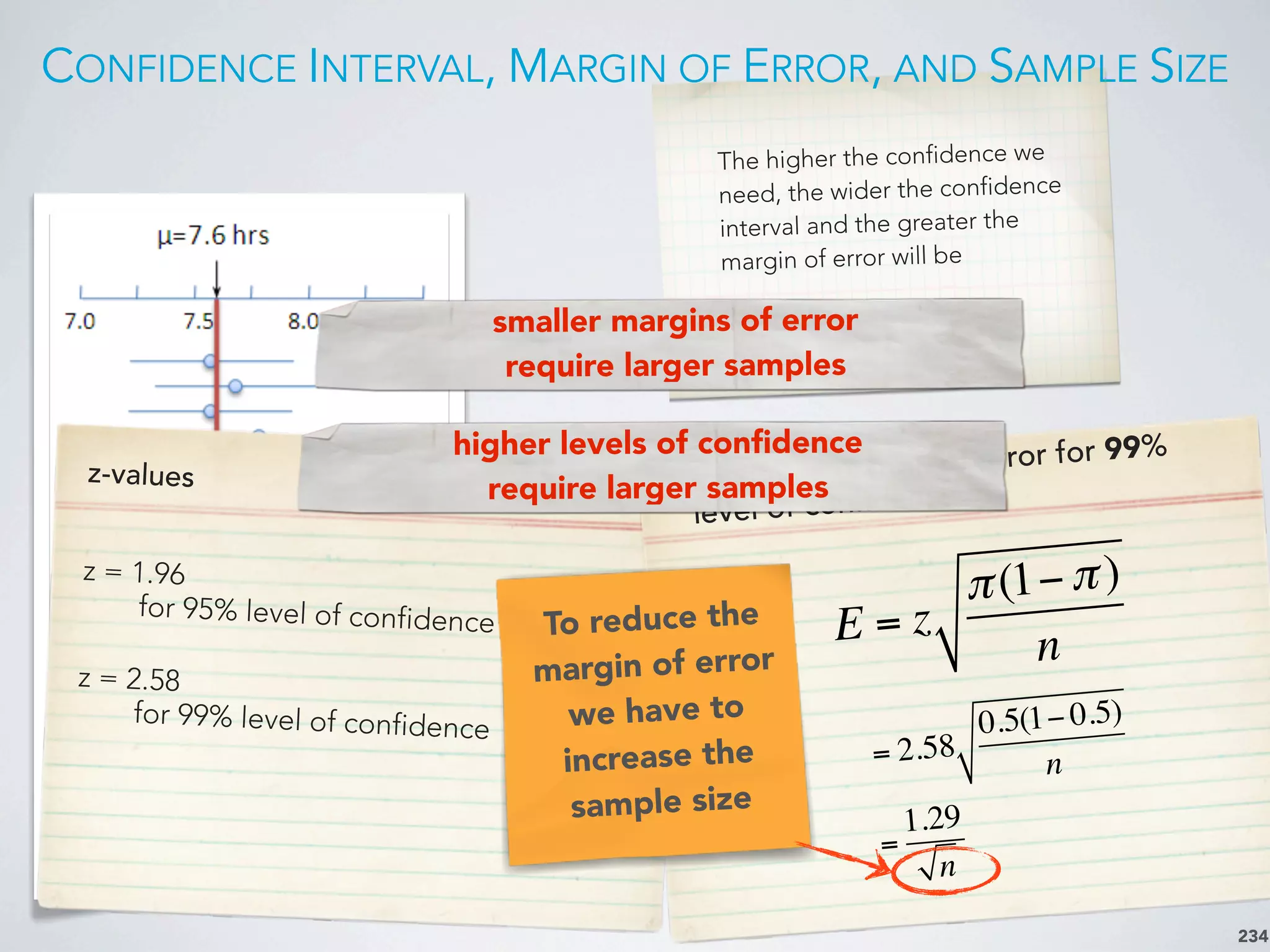 The higher the confidence we
need, the wider the confidence
interval and the greater the
margin of error will be
CONFIDENCE INTERVAL, MARGIN OF ERROR, AND SAMPLE SIZE
234
maximum margin of error for 99%
level of confidence
E = z
π(1−π)
n
z-values
z = 1.96
for 95% level of confidence
z = 2.58
for 99% level of confidence
= 2.58
0.5(1− 0.5)
n
=
1.29
n
To reduce the
margin of error
we have to
increase the
sample size
higher levels of conﬁdence
require larger samples
smaller margins of error
require larger samples
 