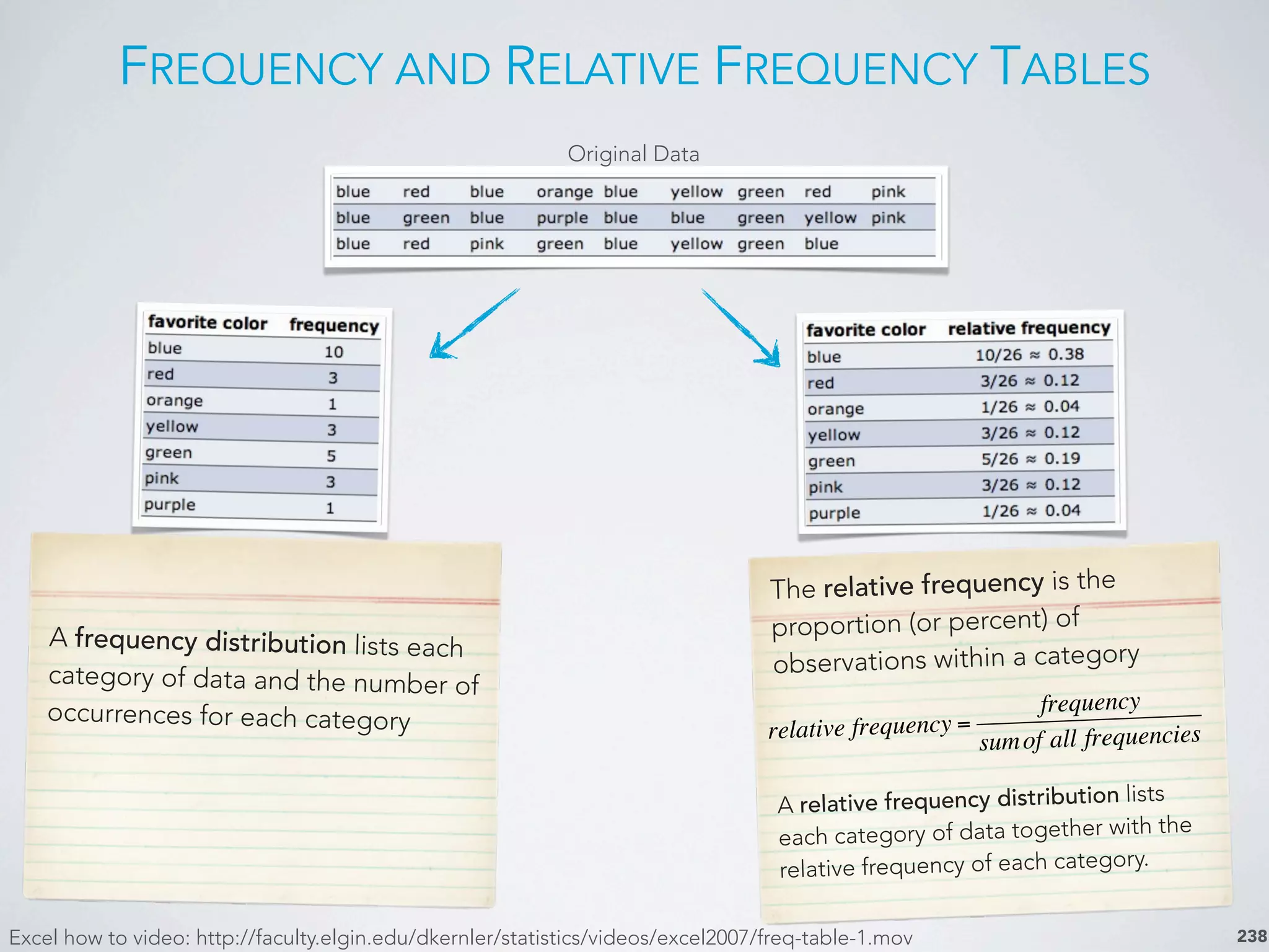 FREQUENCY AND RELATIVE FREQUENCY TABLES
238
Original Data
A frequency distribution lists each
category of data and the number of
occurrences for each category
The relative frequency is the
proportion (or percent) of
observations within a category
A relative frequency distribution lists
each category of data together with the
relative frequency of each category.
relative frequency =
frequency
sumof all frequencies
Excel how to video: http://faculty.elgin.edu/dkernler/statistics/videos/excel2007/freq-table-1.mov
 