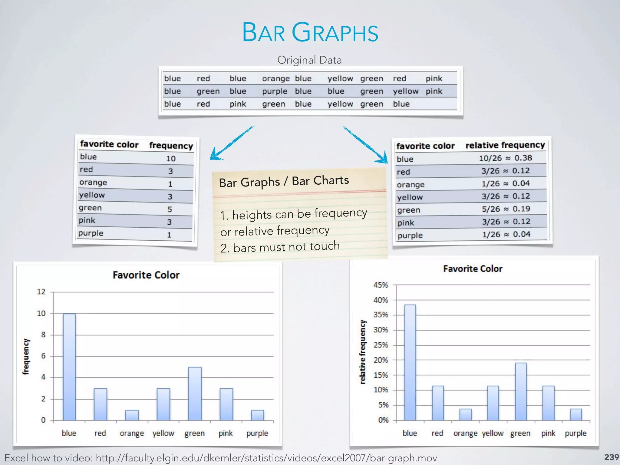BAR GRAPHS
239
Original Data
Bar Graphs / Bar Charts
1. heights can be frequency
or relative frequency
2. bars must not touch
Excel how to video: http://faculty.elgin.edu/dkernler/statistics/videos/excel2007/bar-graph.mov
 