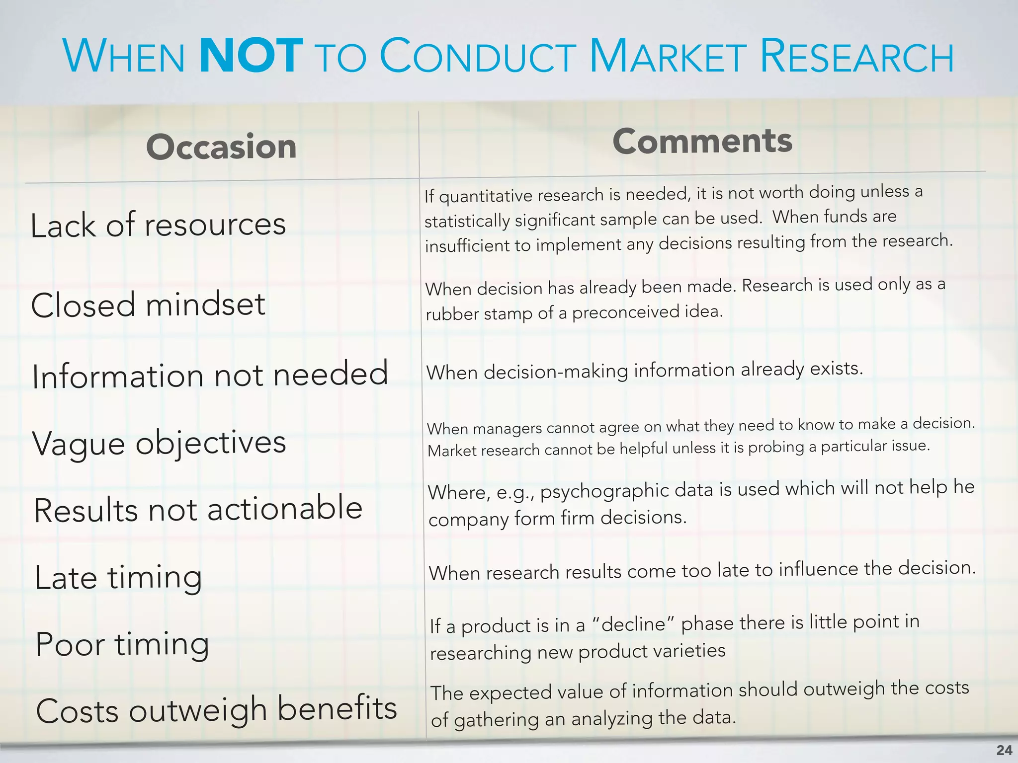 WHEN NOT TO CONDUCT MARKET RESEARCH
24
Occasion Comments
Lack of resources
If quantitative research is needed, it is not worth doing unless a
statistically significant sample can be used. When funds are
insufficient to implement any decisions resulting from the research.
Closed mindset
When decision has already been made. Research is used only as a
rubber stamp of a preconceived idea.
Information not needed When decision-making information already exists.
Vague objectives
When managers cannot agree on what they need to know to make a decision.
Market research cannot be helpful unless it is probing a particular issue.
Results not actionable
Where, e.g., psychographic data is used which will not help he
company form firm decisions.
Late timing When research results come too late to influence the decision.
Poor timing
If a product is in a “decline” phase there is little point in
researching new product varieties
Costs outweigh benefits
The expected value of information should outweigh the costs
of gathering an analyzing the data.
 