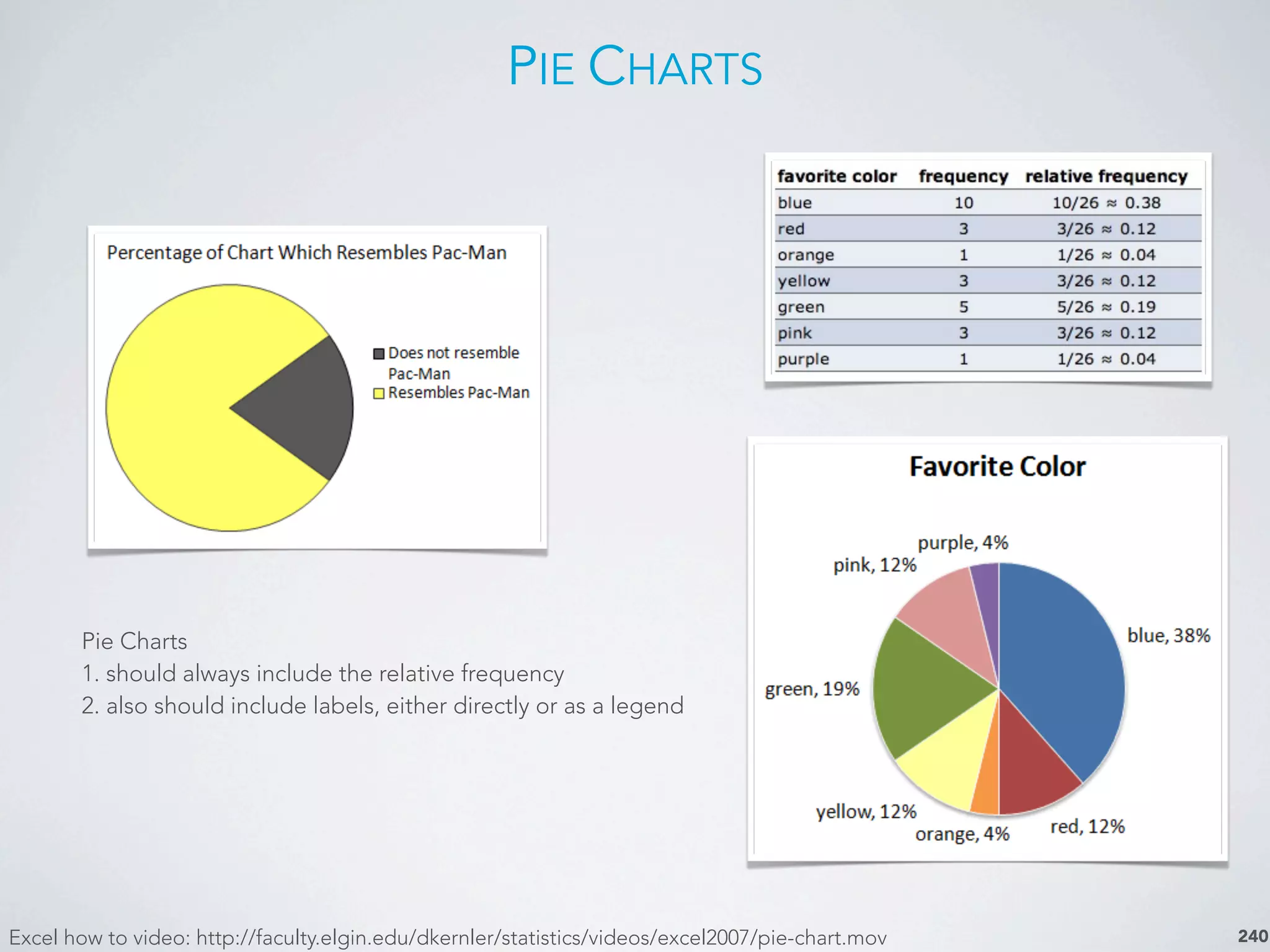 PIE CHARTS
240
Pie Charts
1. should always include the relative frequency
2. also should include labels, either directly or as a legend
Excel how to video: http://faculty.elgin.edu/dkernler/statistics/videos/excel2007/pie-chart.mov
 