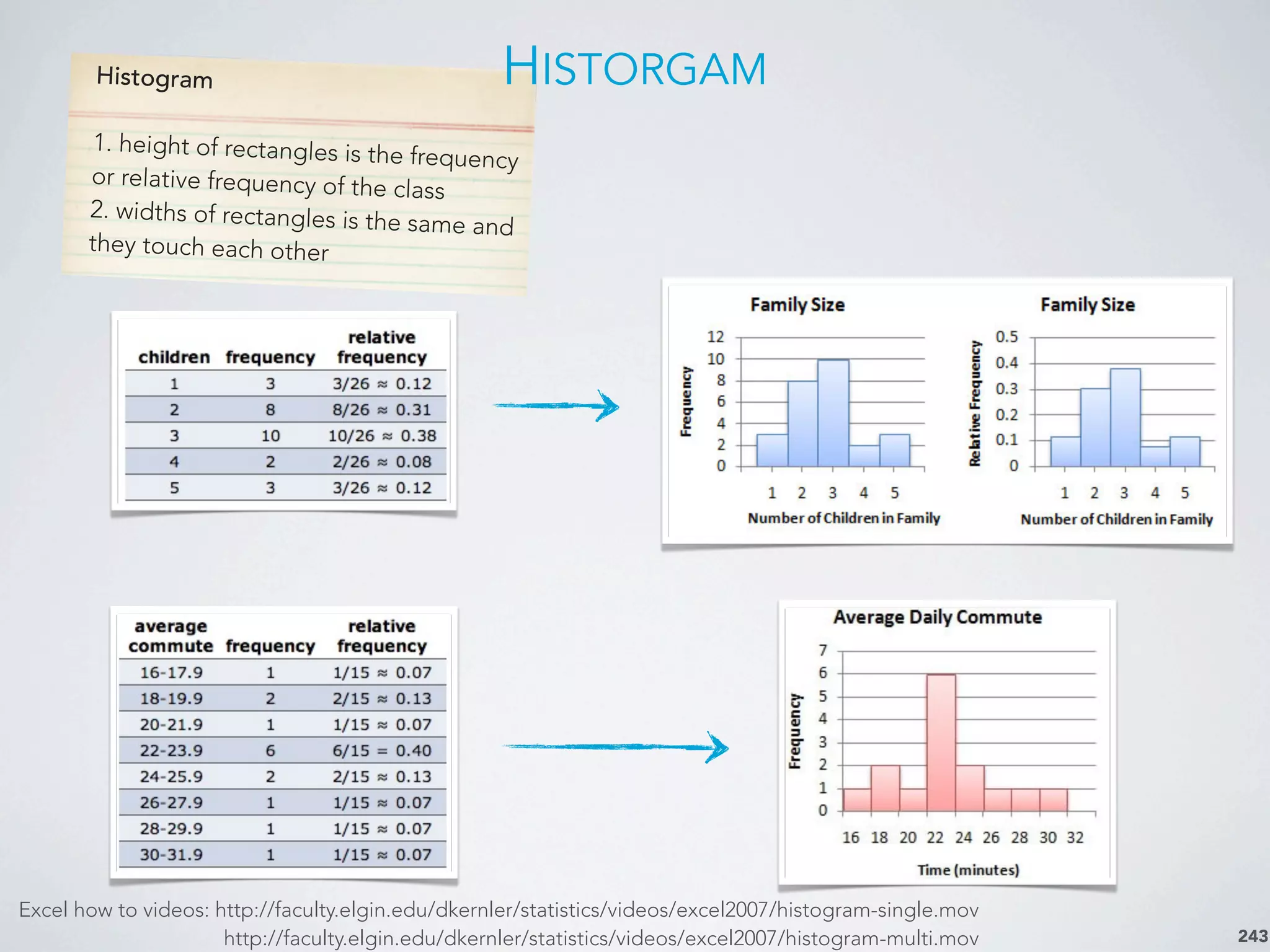 Histogram
1. height of rectangles is the frequency
or relative frequency of the class
2. widths of rectangles is the same and
they touch each other
HISTORGAM
243
Excel how to videos: http://faculty.elgin.edu/dkernler/statistics/videos/excel2007/histogram-single.mov
http://faculty.elgin.edu/dkernler/statistics/videos/excel2007/histogram-multi.mov
 