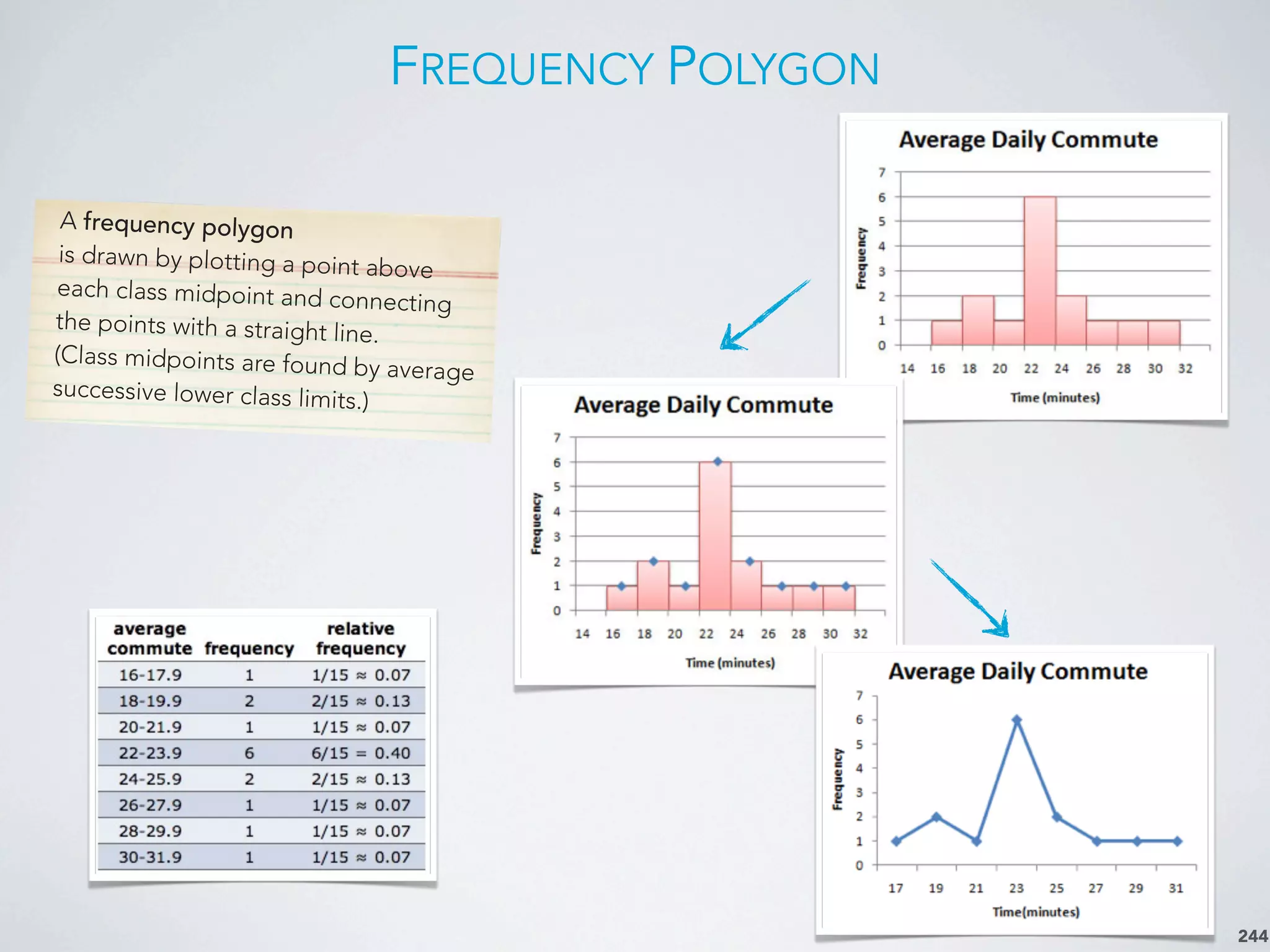 FREQUENCY POLYGON
244
A frequency polygon
is drawn by plotting a point above
each class midpoint and connecting
the points with a straight line.
(Class midpoints are found by average
successive lower class limits.)
 