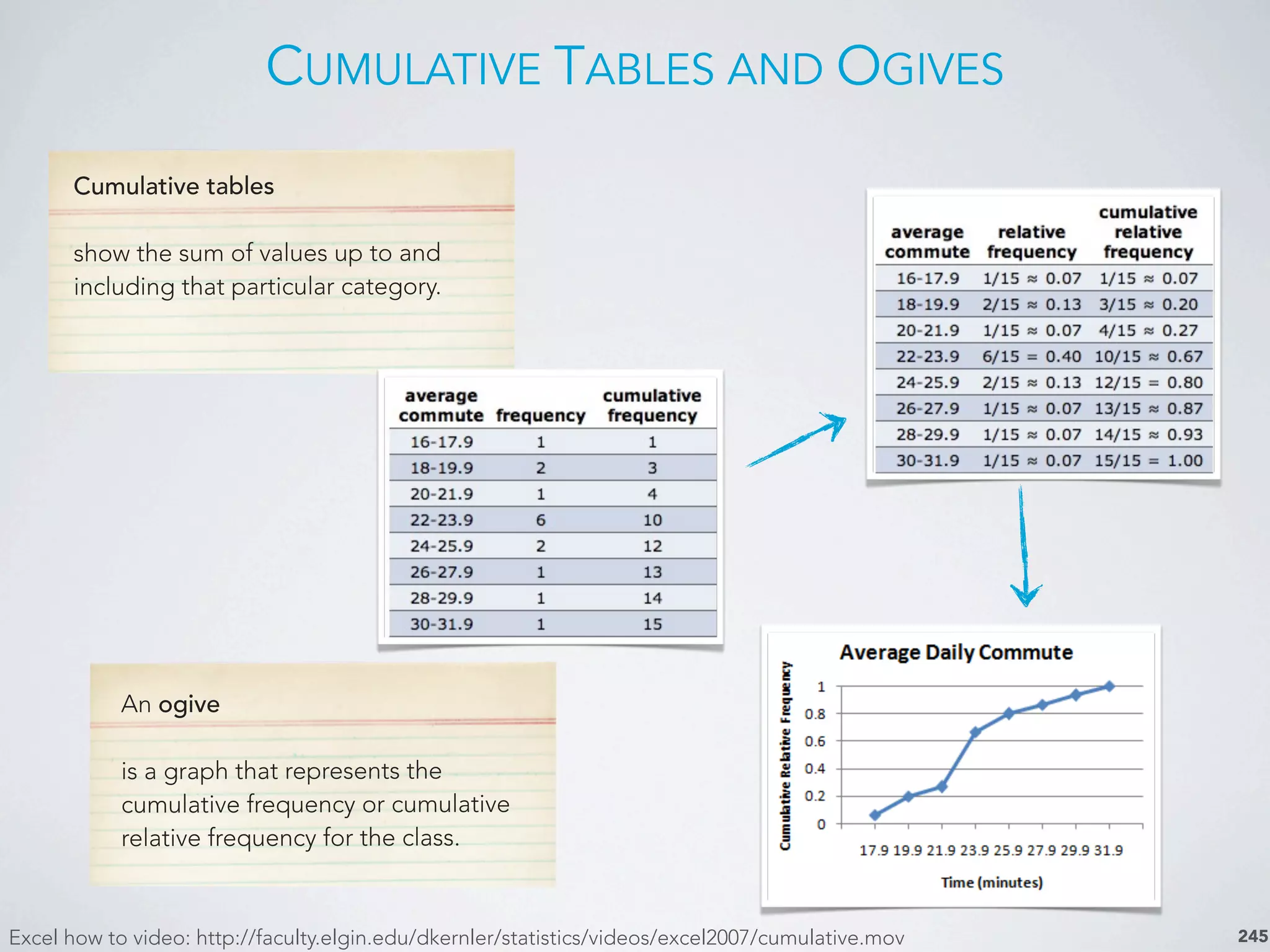 CUMULATIVE TABLES AND OGIVES
245
Cumulative tables
show the sum of values up to and
including that particular category.
An ogive
is a graph that represents the
cumulative frequency or cumulative
relative frequency for the class.
Excel how to video: http://faculty.elgin.edu/dkernler/statistics/videos/excel2007/cumulative.mov
 