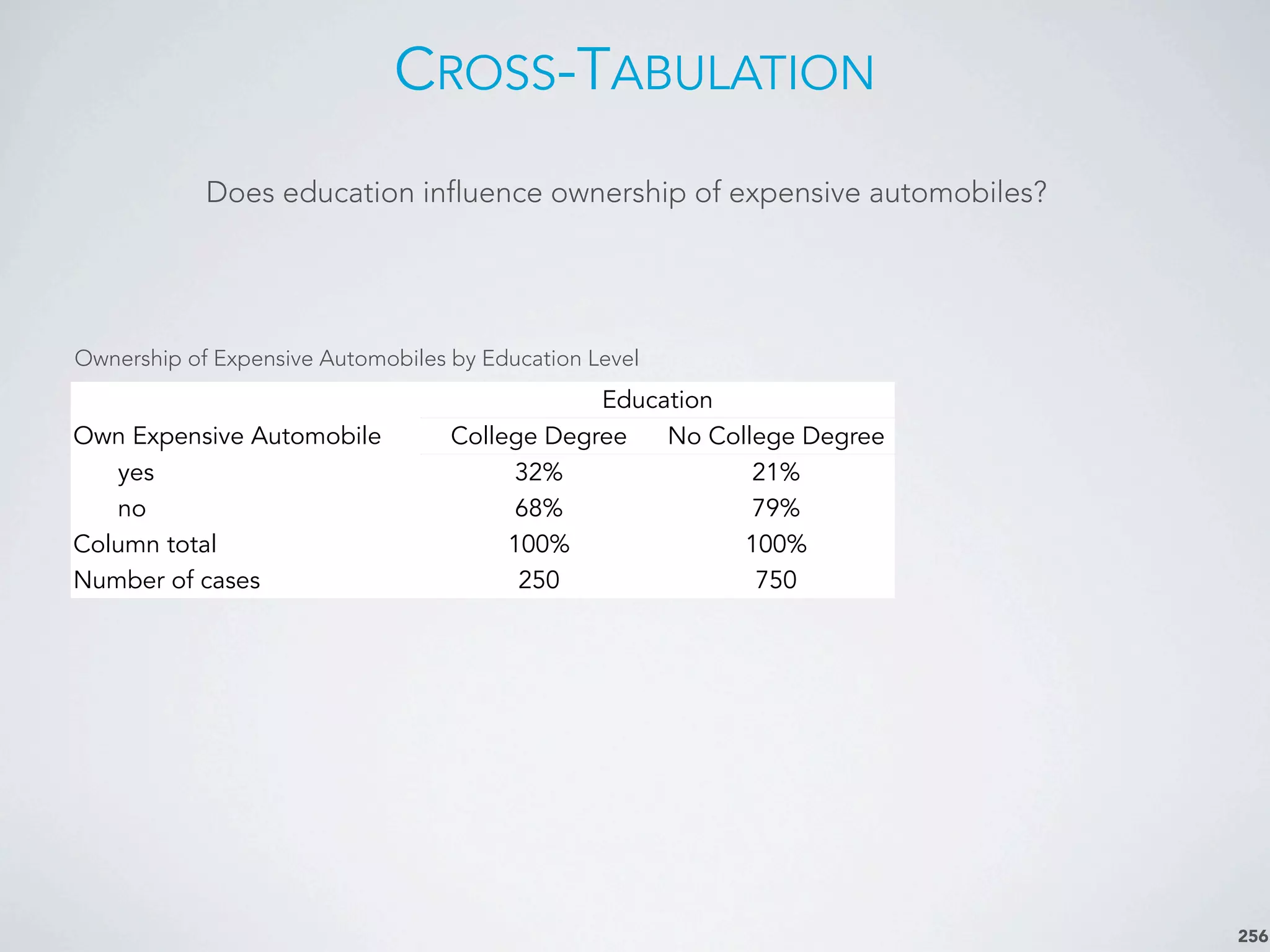 CROSS-TABULATION
256
Ownership of Expensive Automobiles by Education Level
Does education influence ownership of expensive automobiles?
EducationEducation
Own Expensive Automobile College Degree No College Degree
yes 32% 21%
no 68% 79%
Column total 100% 100%
Number of cases 250 750
 