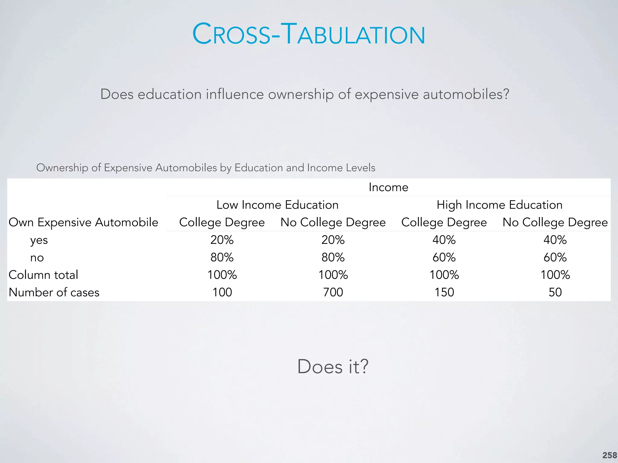 CROSS-TABULATION
258
Ownership of Expensive Automobiles by Education and Income Levels
Does education influence ownership of expensive automobiles?
IncomeIncomeIncomeIncome
Low Income EducationLow Income Education High Income EducationHigh Income Education
Own Expensive Automobile College Degree No College Degree College Degree No College Degree
yes 20% 20% 40% 40%
no 80% 80% 60% 60%
Column total 100% 100% 100% 100%
Number of cases 100 700 150 50
Does it?
 