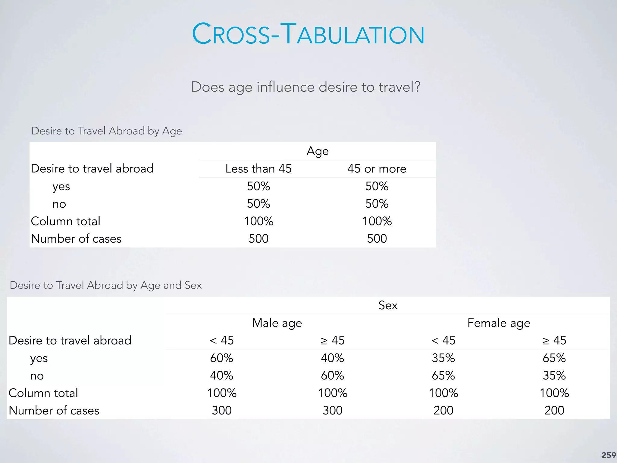 CROSS-TABULATION
259
Desire to Travel Abroad by Age
Does age influence desire to travel?
AgeAge
Desire to travel abroad Less than 45 45 or more
yes 50% 50%
no 50% 50%
Column total 100% 100%
Number of cases 500 500
Desire to Travel Abroad by Age and Sex
SexSexSexSex
Male ageMale age Female ageFemale age
Desire to travel abroad < 45 ≥ 45 < 45 ≥ 45
yes 60% 40% 35% 65%
no 40% 60% 65% 35%
Column total 100% 100% 100% 100%
Number of cases 300 300 200 200
 