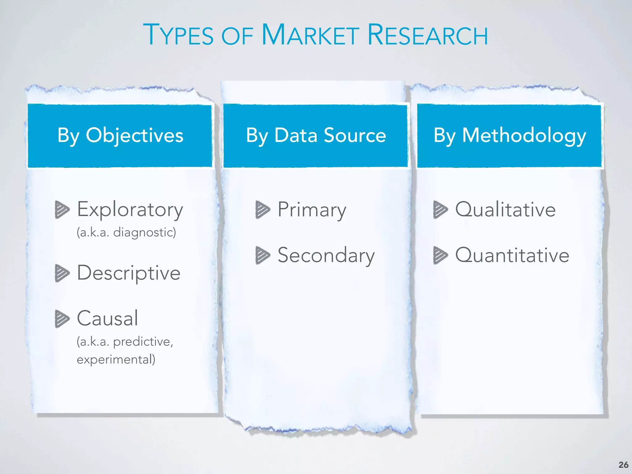 TYPES OF MARKET RESEARCH
26
By Objectives By Data Source By Methodology
Exploratory
(a.k.a. diagnostic)
Descriptive
Causal
(a.k.a. predictive,
experimental)
Qualitative
Quantitative
Primary
Secondary
 