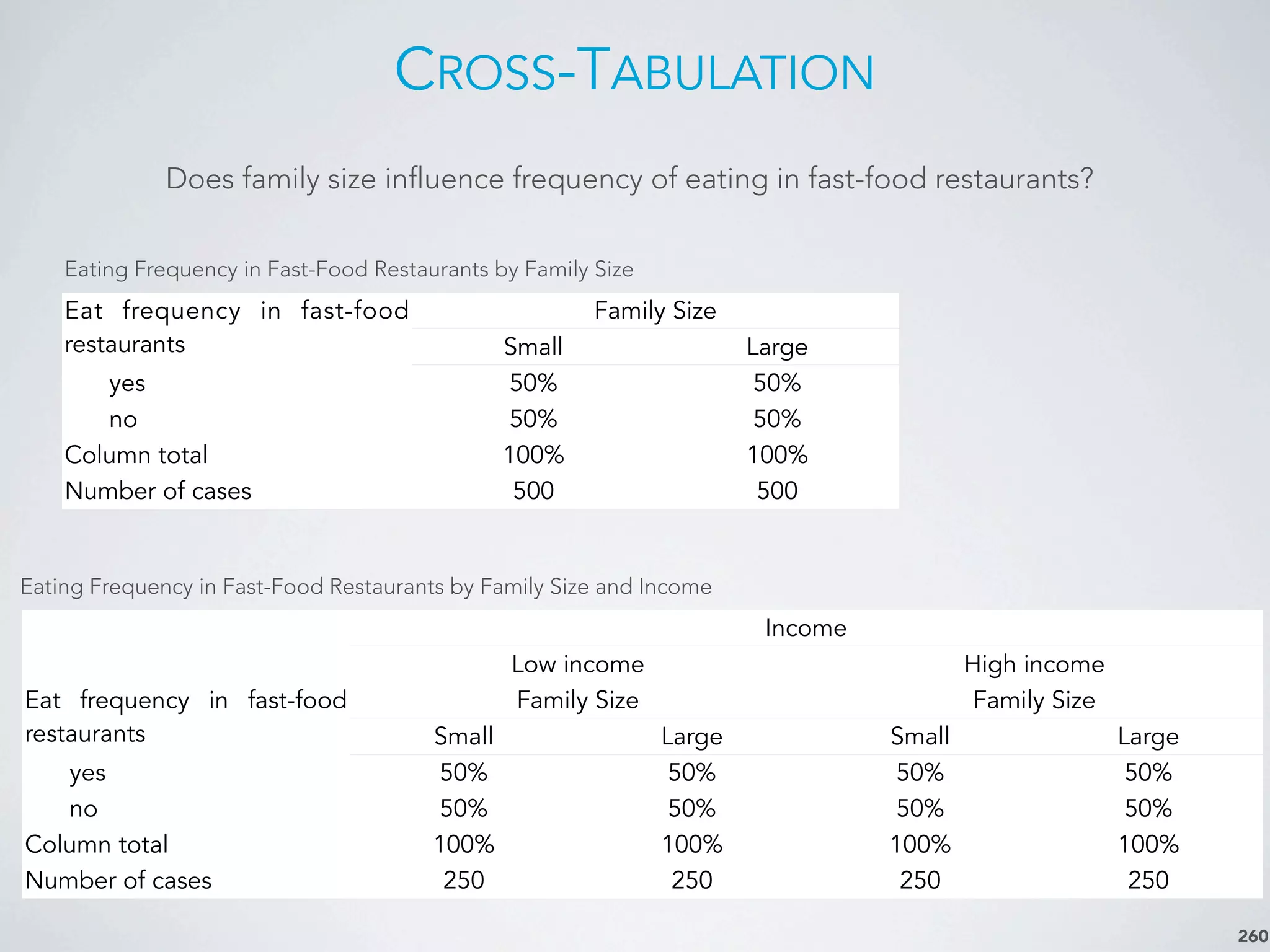 CROSS-TABULATION
260
Eating Frequency in Fast-Food Restaurants by Family Size
Does family size influence frequency of eating in fast-food restaurants?
Eating Frequency in Fast-Food Restaurants by Family Size and Income
Eat frequency in fast-food
restaurants
Family SizeFamily SizeEat frequency in fast-food
restaurants Small Large
yes 50% 50%
no 50% 50%
Column total 100% 100%
Number of cases 500 500
IncomeIncomeIncomeIncome
Low incomeLow income High incomeHigh income
Eat frequency in fast-food
restaurants
Family SizeFamily Size Family SizeFamily SizeEat frequency in fast-food
restaurants Small Large Small Large
yes 50% 50% 50% 50%
no 50% 50% 50% 50%
Column total 100% 100% 100% 100%
Number of cases 250 250 250 250
 