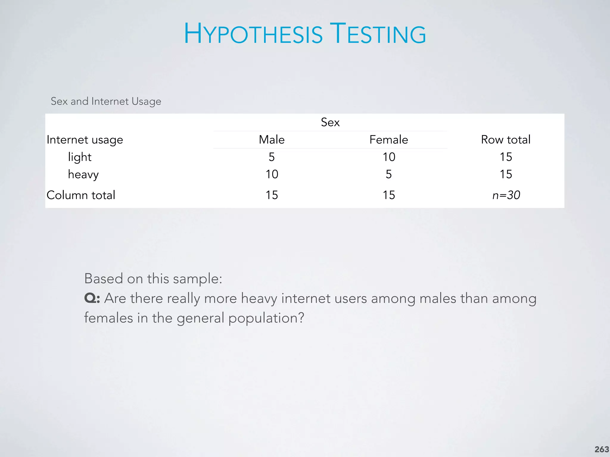 HYPOTHESIS TESTING
263
SexSex
Internet usage Male Female Row total
light 5 10 15
heavy 10 5 15
Column total 15 15 n=30
Sex and Internet Usage
Based on this sample:
Q: Are there really more heavy internet users among males than among
females in the general population?
 