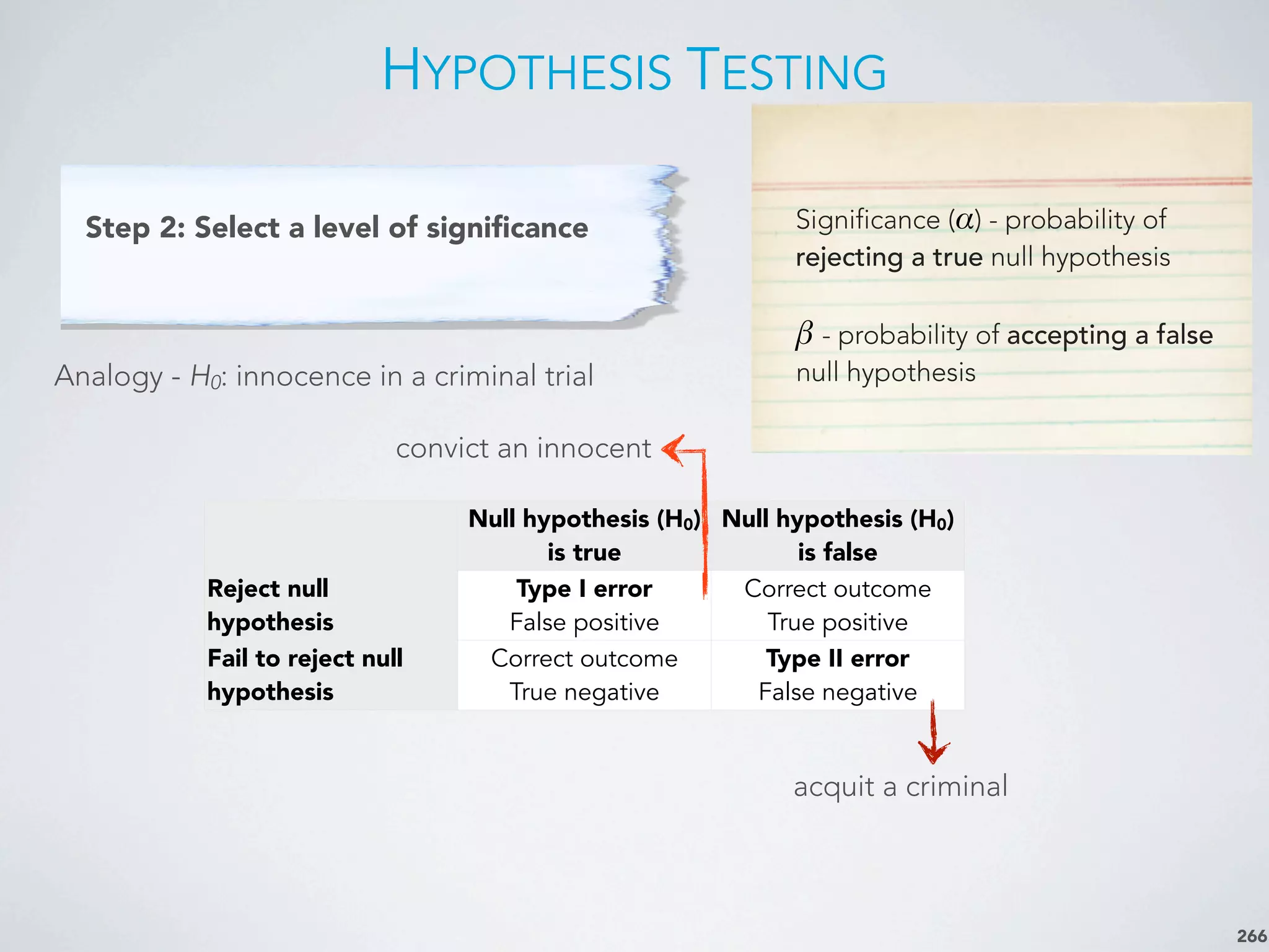 HYPOTHESIS TESTING
266
Step 2: Select a level of signiﬁcance
Null hypothesis (H0)
is true
Null hypothesis (H0)
is false
Reject null
hypothesis
Fail to reject null
hypothesis
Type I error
False positive
Correct outcome
True positive
Correct outcome
True negative
Type II error
False negative
convict an innocent
acquit a criminal
Analogy - H0: innocence in a criminal trial
Significance (α) - probability of
rejecting a true null hypothesis
β - probability of accepting a false
null hypothesis
 