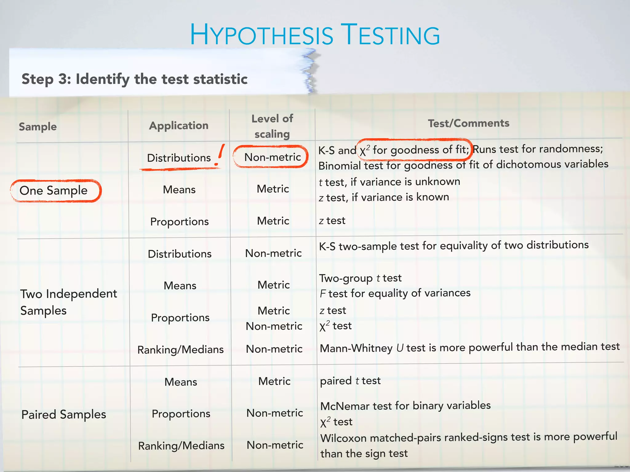 HYPOTHESIS TESTING
268
Step 3: Identify the test statistic
Sample Application
Level of
scaling
Test/Comments
One Sample
Distributions Non-metric
K-S and χ2 for goodness of fit; Runs test for randomness;
Binomial test for goodness of fit of dichotomous variables
One Sample Means Metric
t test, if variance is unknown
z test, if variance is known
One Sample
Proportions Metric z test
Two Independent
Samples
Distributions Non-metric
K-S two-sample test for equivality of two distributions
Two Independent
Samples
Means Metric
Two-group t test
F test for equality of variancesTwo Independent
Samples
Proportions
Metric
Non-metric
z test
χ2 test
Two Independent
Samples
Ranking/Medians Non-metric Mann-Whitney U test is more powerful than the median test
Paired Samples
Means Metric paired t test
Paired Samples Proportions Non-metric
McNemar test for binary variables
χ2 test
Paired Samples
Ranking/Medians Non-metric
Wilcoxon matched-pairs ranked-signs test is more powerful
than the sign test
!
 