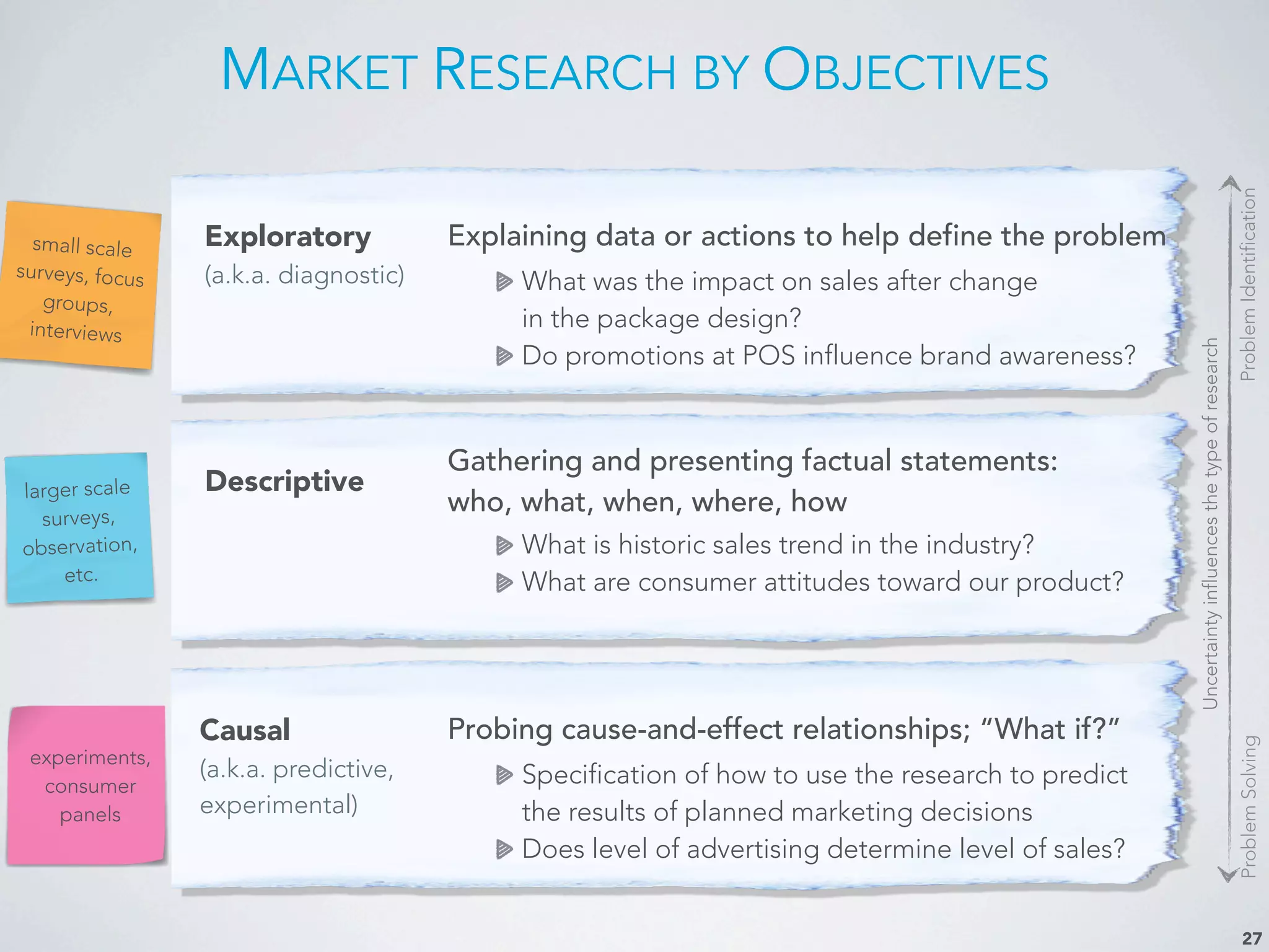 Exploratory
(a.k.a. diagnostic)
Explaining data or actions to help define the problem
What was the impact on sales after change
in the package design?
Do promotions at POS influence brand awareness?
MARKET RESEARCH BY OBJECTIVES
27
Descriptive
Gathering and presenting factual statements:
who, what, when, where, how
What is historic sales trend in the industry?
What are consumer attitudes toward our product?
Causal
(a.k.a. predictive,
experimental)
Probing cause-and-effect relationships; “What if?”
Specification of how to use the research to predict
the results of planned marketing decisions
Does level of advertising determine level of sales?
small scale
surveys, focus
groups,
interviews
larger scale
surveys,
observation,
etc.
experiments,
consumer
panels
ProblemIdentificationProblemSolving
Uncertaintyinfluencesthetypeofresearch
 