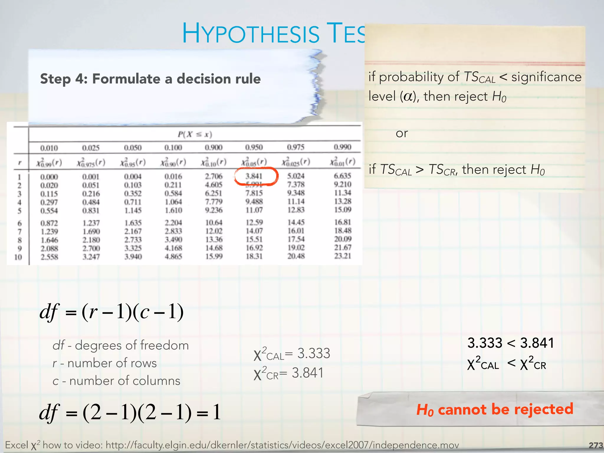 HYPOTHESIS TESTING
273Excel χ2
how to video: http://faculty.elgin.edu/dkernler/statistics/videos/excel2007/independence.mov
if probability of TSCAL < significance
level (α), then reject H0
or
if TSCAL > TSCR, then reject H0
Step 4: Formulate a decision rule
df - degrees of freedom
r - number of rows
c - number of columns
df = (r −1)(c −1)
df = (2 −1)(2 −1) =1
χ2
CAL= 3.333
χ2
CR= 3.841
3.333 < 3.841
χ2
CAL < χ2
CR
H0 cannot be rejected
 