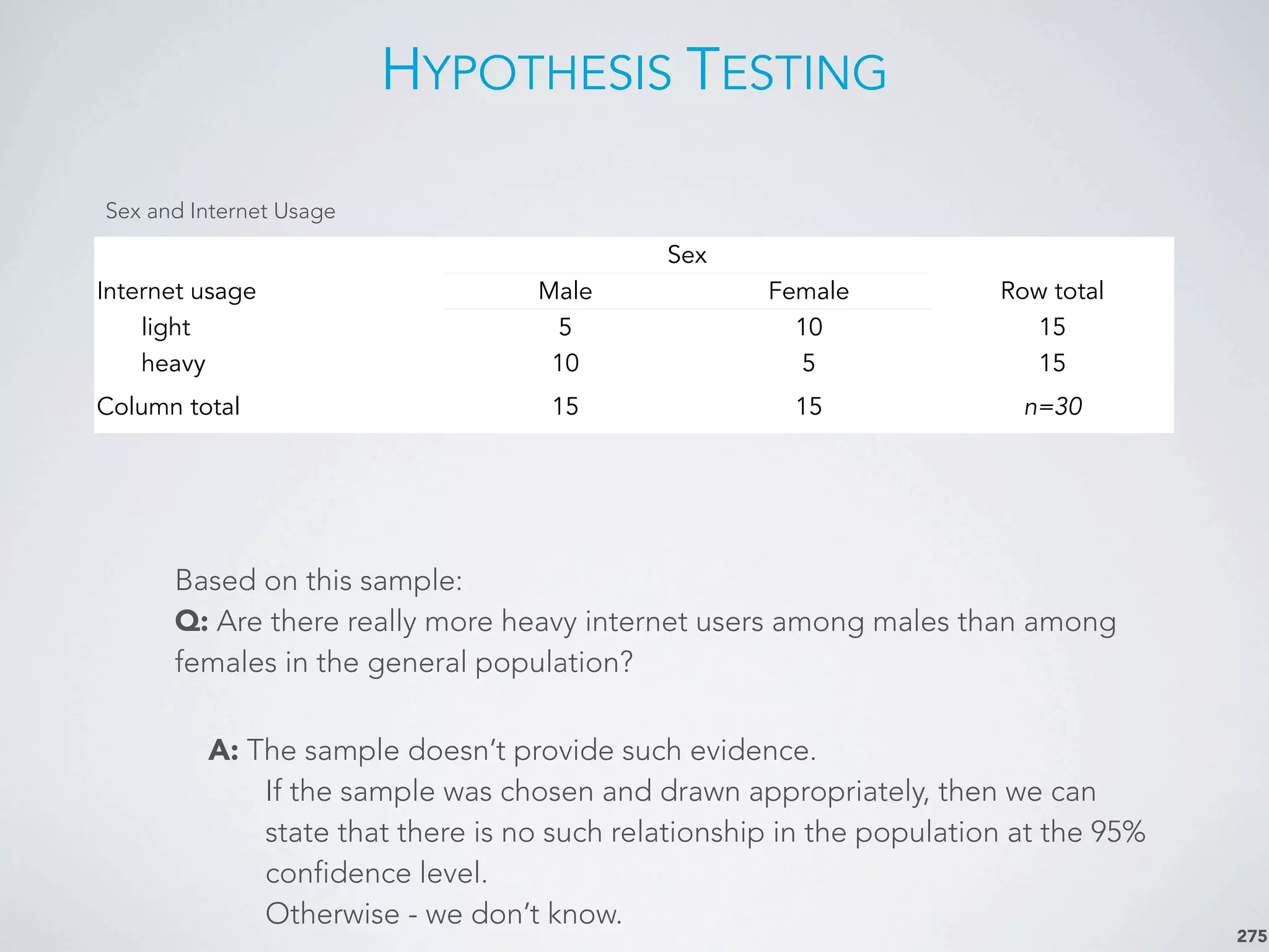 HYPOTHESIS TESTING
275
SexSex
Internet usage Male Female Row total
light 5 10 15
heavy 10 5 15
Column total 15 15 n=30
Sex and Internet Usage
A: The sample doesn’t provide such evidence.

 If the sample was chosen and drawn appropriately, then we can

 state that there is no such relationship in the population at the 95%

 confidence level.

 Otherwise - we don’t know.
Based on this sample:
Q: Are there really more heavy internet users among males than among
females in the general population?
 
