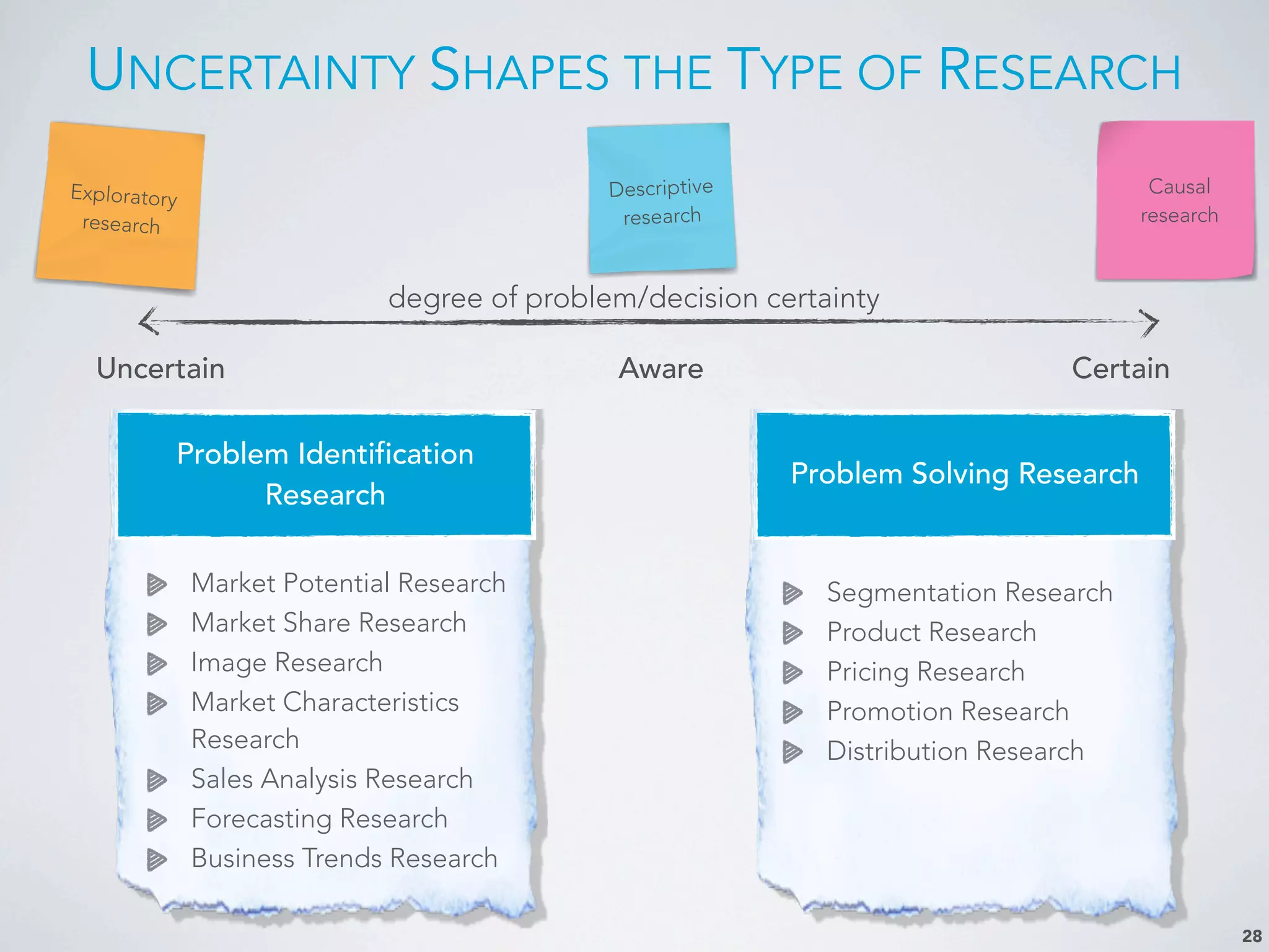 UNCERTAINTY SHAPES THE TYPE OF RESEARCH
28
Problem Identification
Research
Problem Solving Research
Market Potential Research
Market Share Research
Image Research
Market Characteristics
Research
Sales Analysis Research
Forecasting Research
Business Trends Research
Segmentation Research
Product Research
Pricing Research
Promotion Research
Distribution Research
Exploratory
research
Descriptive
research
Causal
research
AwareUncertain Certain
degree of problem/decision certainty
 