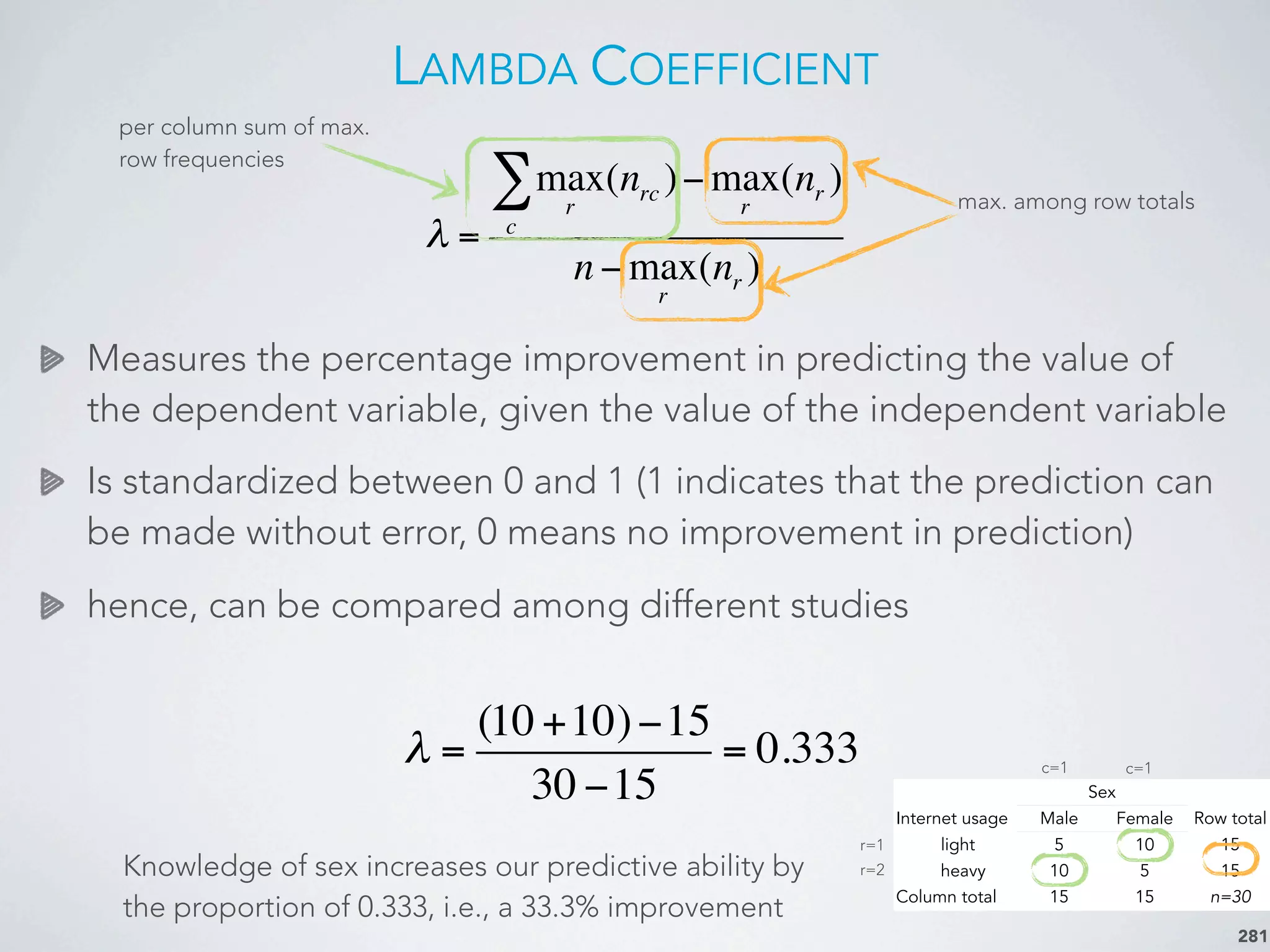 LAMBDA COEFFICIENT
Measures the percentage improvement in predicting the value of
the dependent variable, given the value of the independent variable
Is standardized between 0 and 1 (1 indicates that the prediction can
be made without error, 0 means no improvement in prediction)
hence, can be compared among different studies
281
Knowledge of sex increases our predictive ability by
the proportion of 0.333, i.e., a 33.3% improvement
λ =
max
r
(nrc )− max
r
(nr )
c
∑
n − max
r
(nr )
per column sum of max.
row frequencies
max. among row totals
SexSex
Internet usage Male Female Row total
light 5 10 15
heavy 10 5 15
Column total 15 15 n=30
c=1 c=1
r=1
r=2
λ =
(10 +10)−15
30 −15
= 0.333
 