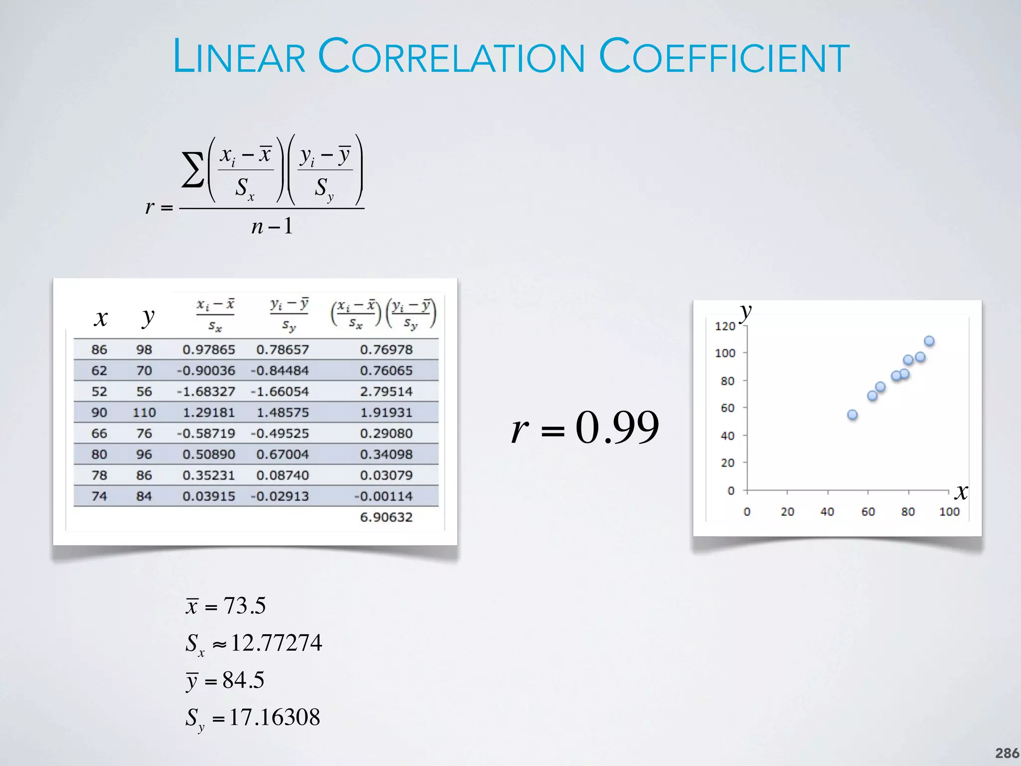 LINEAR CORRELATION COEFFICIENT
286
r =
xi − x
Sx
"
#
$
%
&
'
yi − y
Sy
"
#
$$
%
&
''∑
n −1
x = 73.5
Sx ≈12.77274
y = 84.5
Sy =17.16308
r = 0.99
x y y
x
 