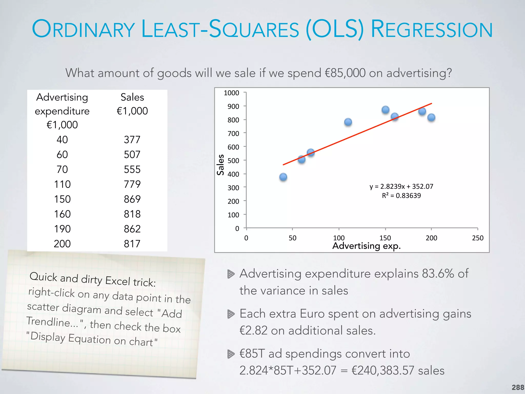Quick and dirty Excel trick:
right-click on any data point in the
scatter diagram and select "Add
Trendline...", then check the box
"Display Equation on chart"
ORDINARY LEAST-SQUARES (OLS) REGRESSION
288
Advertising
expenditure
€1,000
Sales
€1,000
Advertising
expenditure
€1,000
Sales
€1,000
40 377
60 507
70 555
110 779
150 869
160 818
190 862
200 817
What amount of goods will we sale if we spend €85,000 on advertising?
y"="2.8239x"+"352.07"
R²"="0.83639"
0"
100"
200"
300"
400"
500"
600"
700"
800"
900"
1000"
0" 50" 100" 150" 200" 250"
Sales
Advertising exp.
Advertising expenditure explains 83.6% of
the variance in sales
Each extra Euro spent on advertising gains
€2.82 on additional sales.
€85T ad spendings convert into
2.824*85T+352.07 = €240,383.57 sales
 