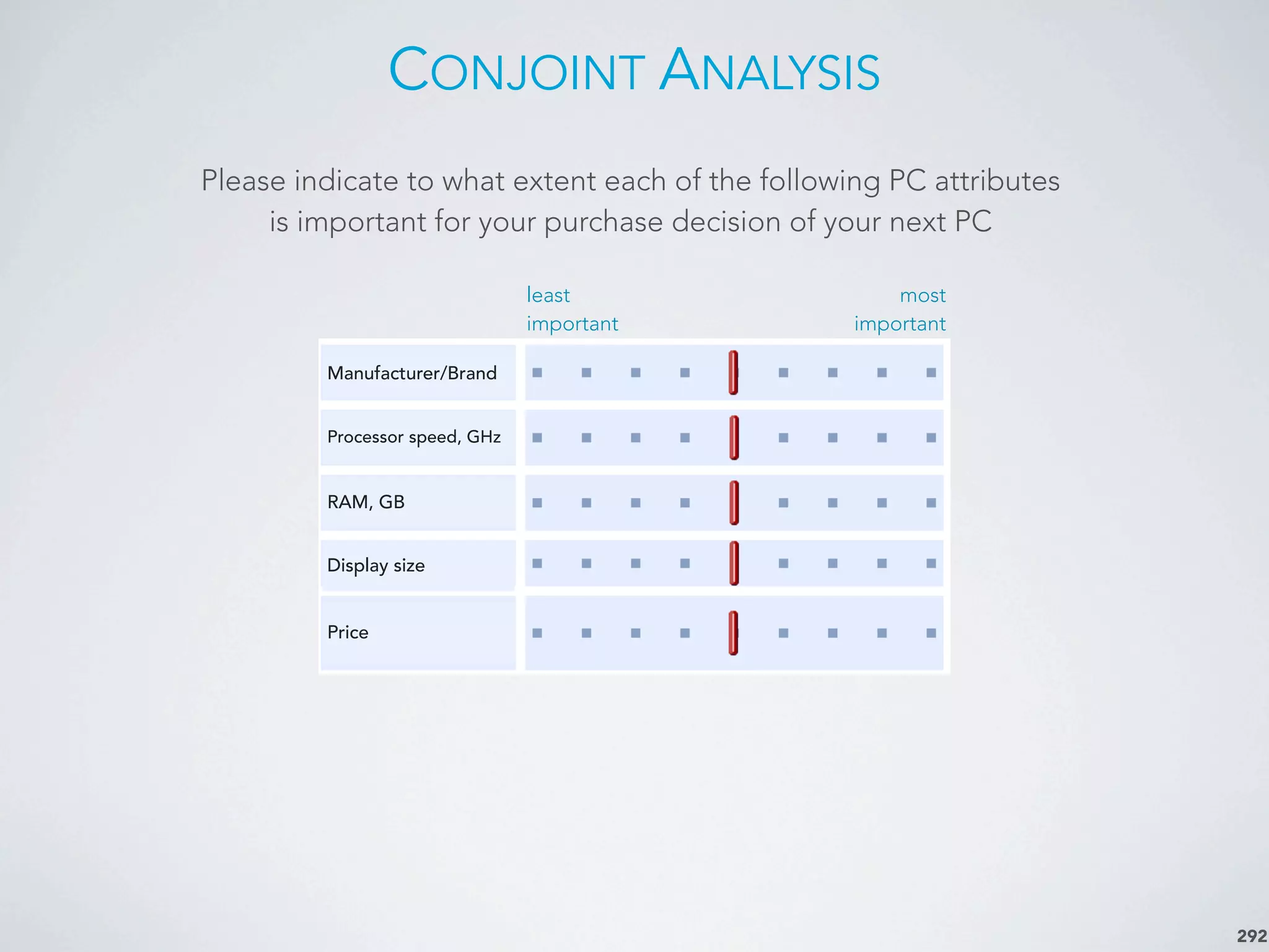 CONJOINT ANALYSIS
292
least
important
most
important
Manufacturer/Brand
Processor speed, GHz
RAM, GB
Display size
Price
Please indicate to what extent each of the following PC attributes
is important for your purchase decision of your next PC
 