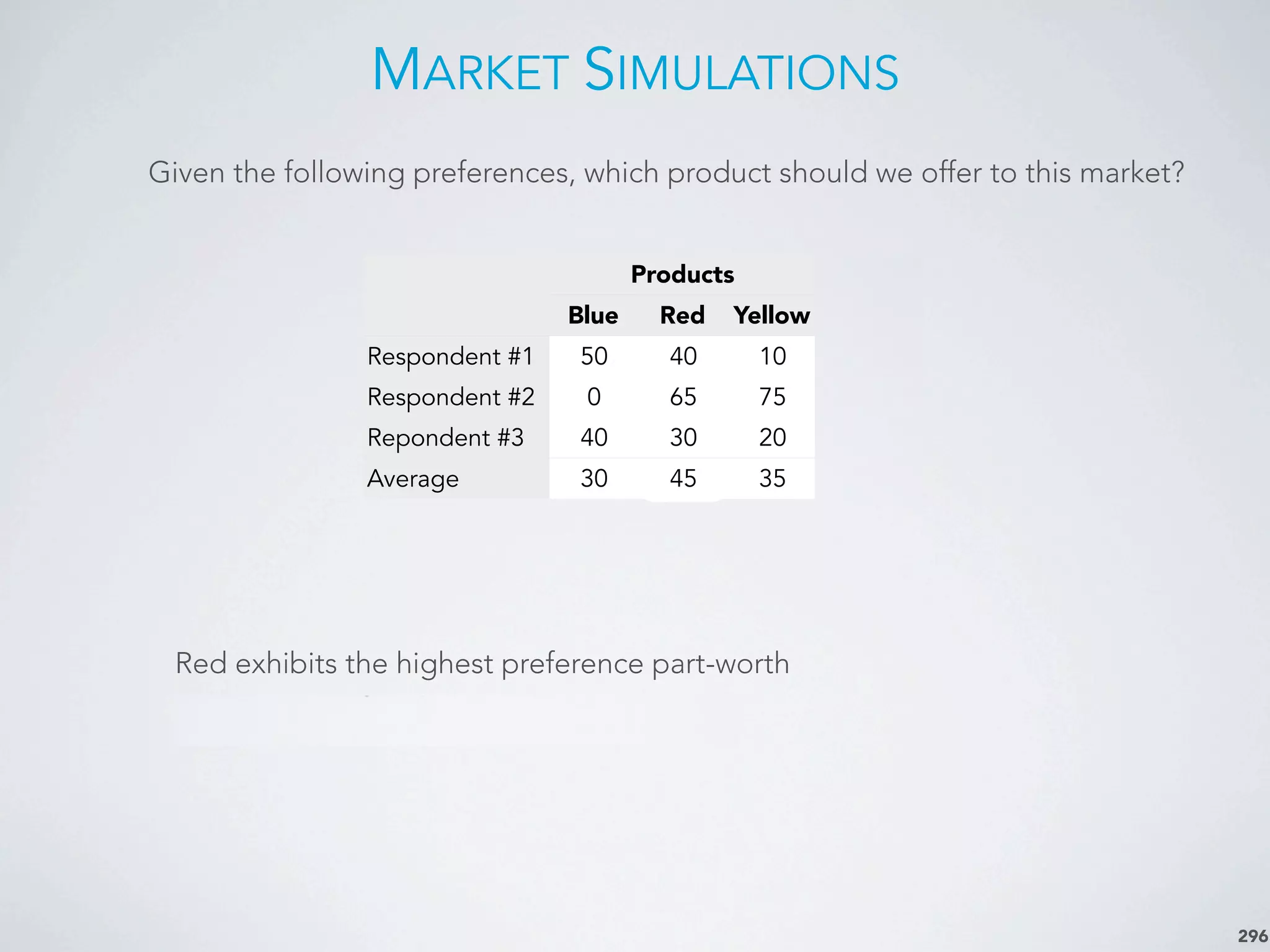 MARKET SIMULATIONS
296
ProductsProductsProducts
Blue Red Yellow Choice
Respondent #1 50 40 10 Blue
Respondent #2 0 65 75 Yellow
Repondent #3 40 30 20 Blue
Average 30 45 35 Red
Given the following preferences, which product should we offer to this market?
Red exhibits the highest preference part-worth
But no one in the market prefers Red
 