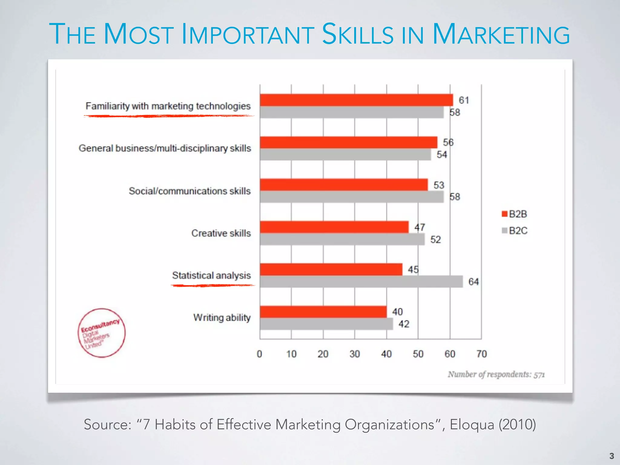 THE MOST IMPORTANT SKILLS IN MARKETING
3
Source: “7 Habits of Effective Marketing Organizations”, Eloqua (2010)
 
