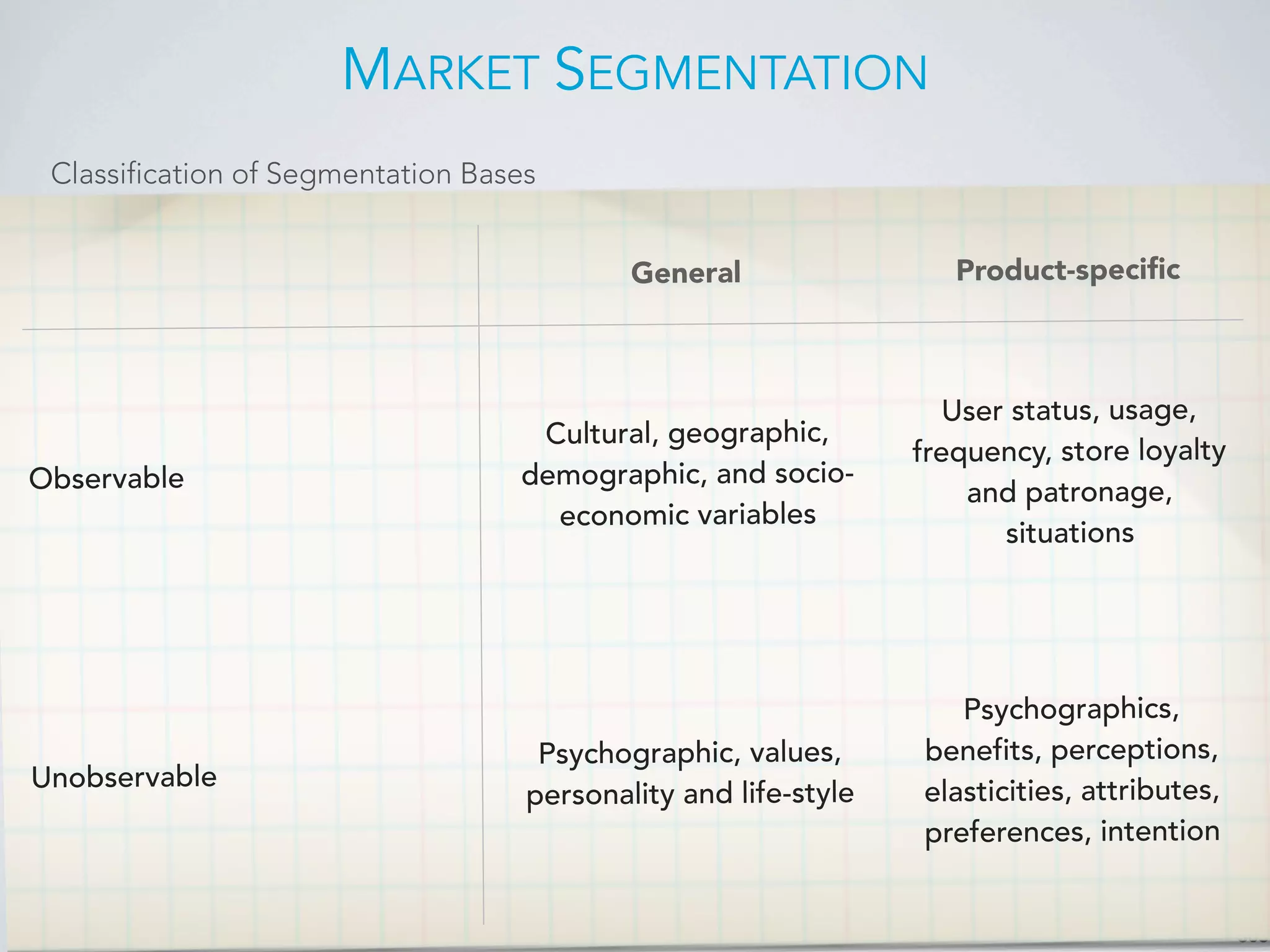 MARKET SEGMENTATION
303
General Product-speciﬁc
Observable
Cultural, geographic,
demographic, and socio-
economic variables
User status, usage,
frequency, store loyalty
and patronage,
situations
Unobservable
Psychographic, values,
personality and life-style
Psychographics,
benefits, perceptions,
elasticities, attributes,
preferences, intention
Classification of Segmentation Bases
 