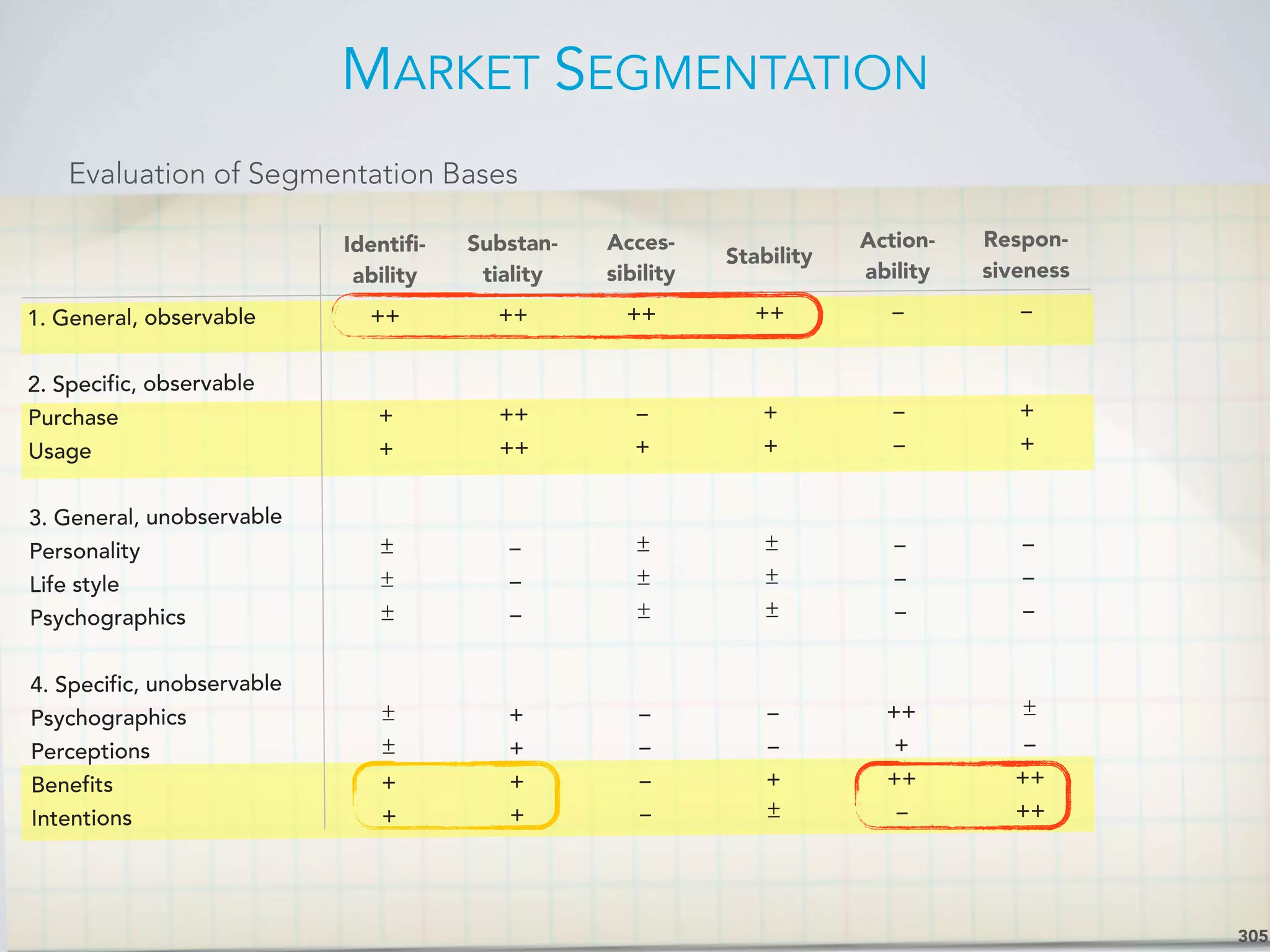 MARKET SEGMENTATION
305
Identiﬁ-
ability
Substan-
tiality
Acces-
sibility
Stability
Action-
ability
Respon-
siveness
1. General, observable ++ ++ ++ ++ – –
2. Specific, observable
Purchase + ++ – + – +
Usage + ++ + + – +
3. General, unobservable
Personality ± – ± ± – –
Life style ± – ± ± – –
Psychographics ± – ± ± – –
4. Specific, unobservable
Psychographics ± + – – ++ ±
Perceptions ± + – – + –
Benefits + + – + ++ ++
Intentions + + – ± – ++
Evaluation of Segmentation Bases
 