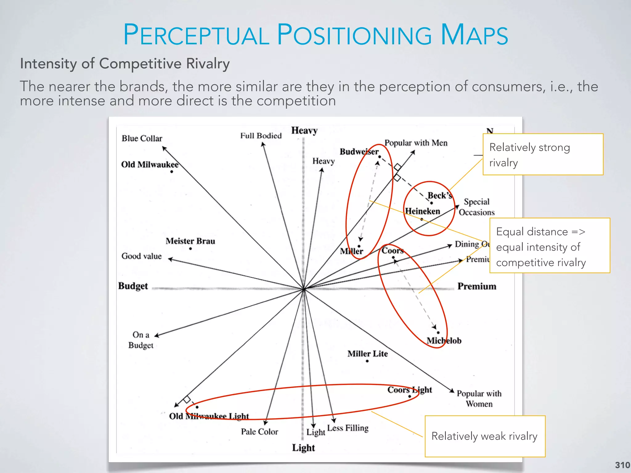 PERCEPTUAL POSITIONING MAPS
310
Intensity of Competitive Rivalry
The nearer the brands, the more similar are they in the perception of consumers, i.e., the
more intense and more direct is the competition
Relatively strong
rivalry
Equal distance =>
equal intensity of
competitive rivalry
Relatively weak rivalry
 