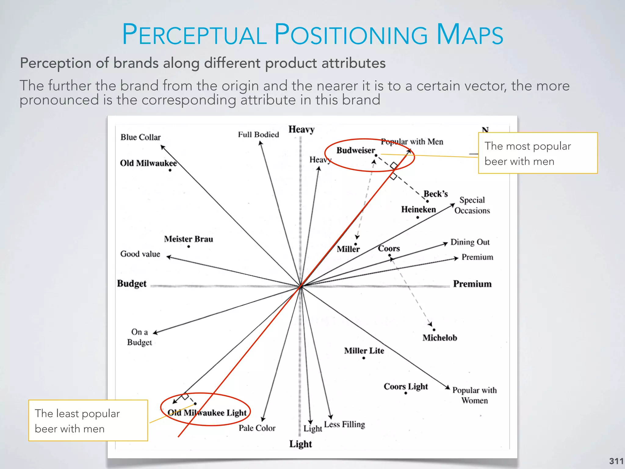 PERCEPTUAL POSITIONING MAPS
311
Perception of brands along different product attributes
The further the brand from the origin and the nearer it is to a certain vector, the more
pronounced is the corresponding attribute in this brand
The most popular
beer with men
The least popular
beer with men
 