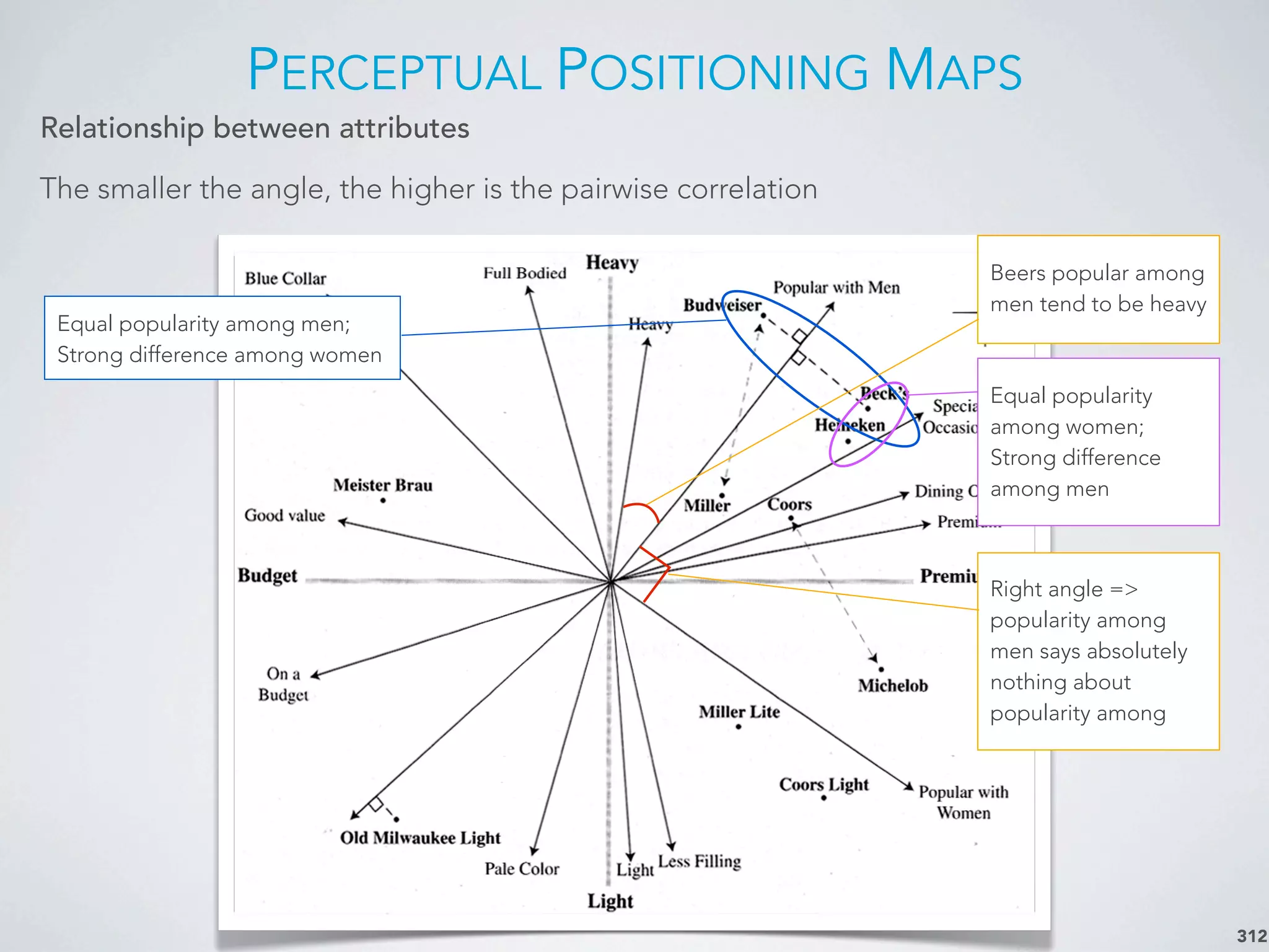 PERCEPTUAL POSITIONING MAPS
312
Relationship between attributes
The smaller the angle, the higher is the pairwise correlation
Beers popular among
men tend to be heavy
Equal popularity among men;
Strong difference among women
Equal popularity
among women;
Strong difference
among men
Right angle =>
popularity among
men says absolutely
nothing about
popularity among
 