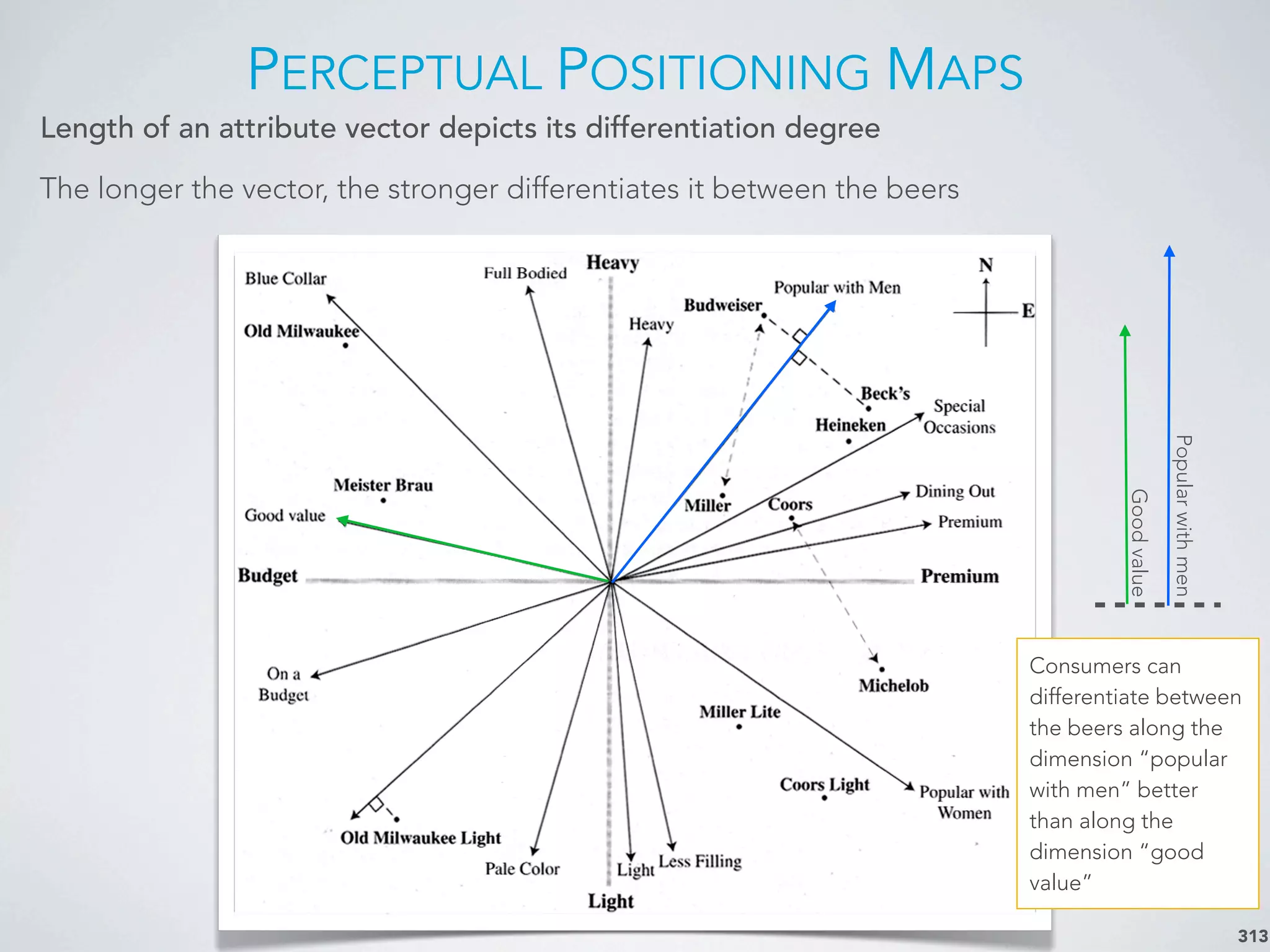 PERCEPTUAL POSITIONING MAPS
313
Length of an attribute vector depicts its differentiation degree
The longer the vector, the stronger differentiates it between the beers
Consumers can
differentiate between
the beers along the
dimension “popular
with men” better
than along the
dimension “good
value”
Popularwithmen
Goodvalue
 