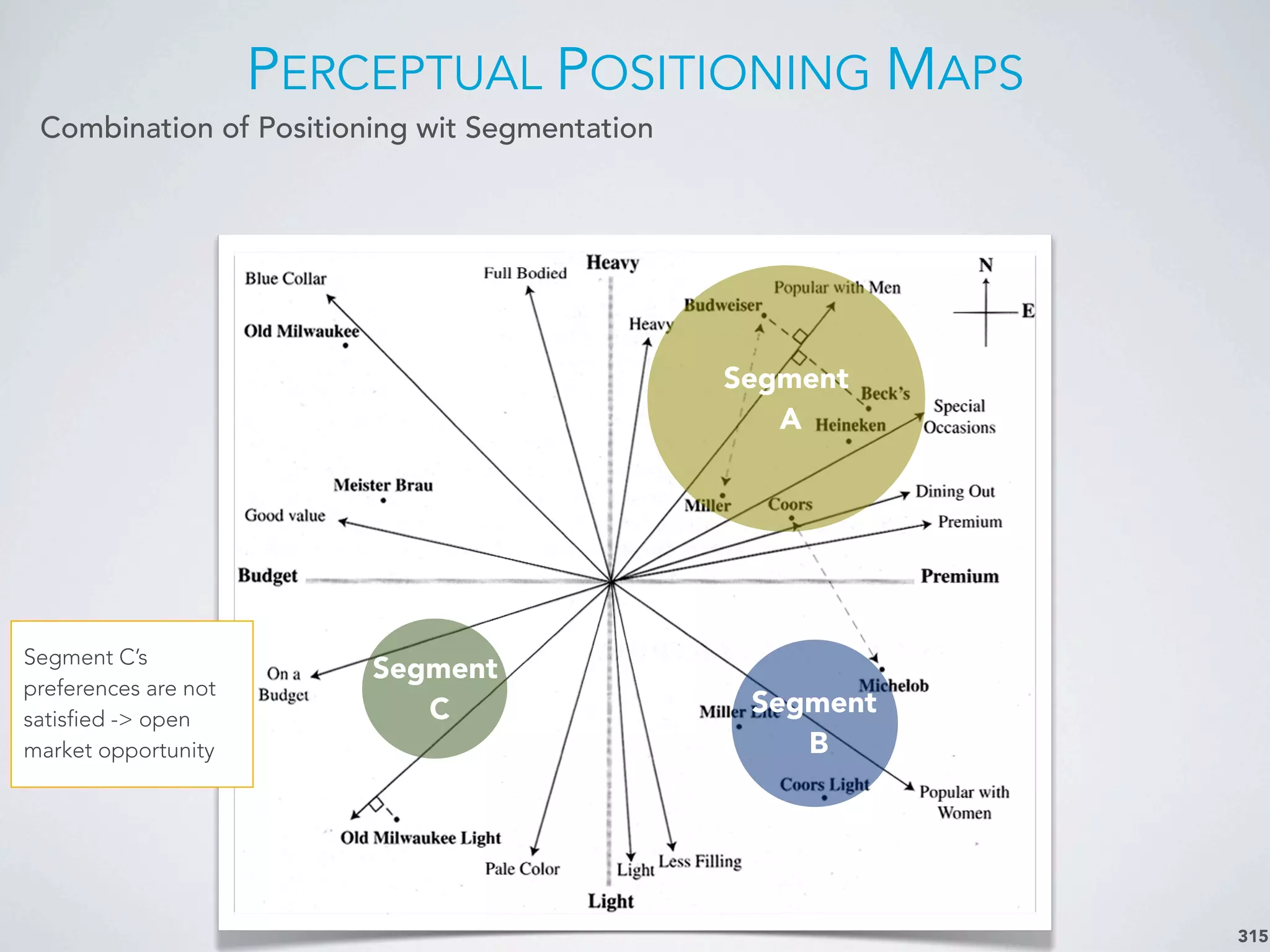 PERCEPTUAL POSITIONING MAPS
315
Combination of Positioning wit Segmentation
Segment
B
Segment
A
Segment
C
Segment C’s
preferences are not
satisfied -> open
market opportunity
 