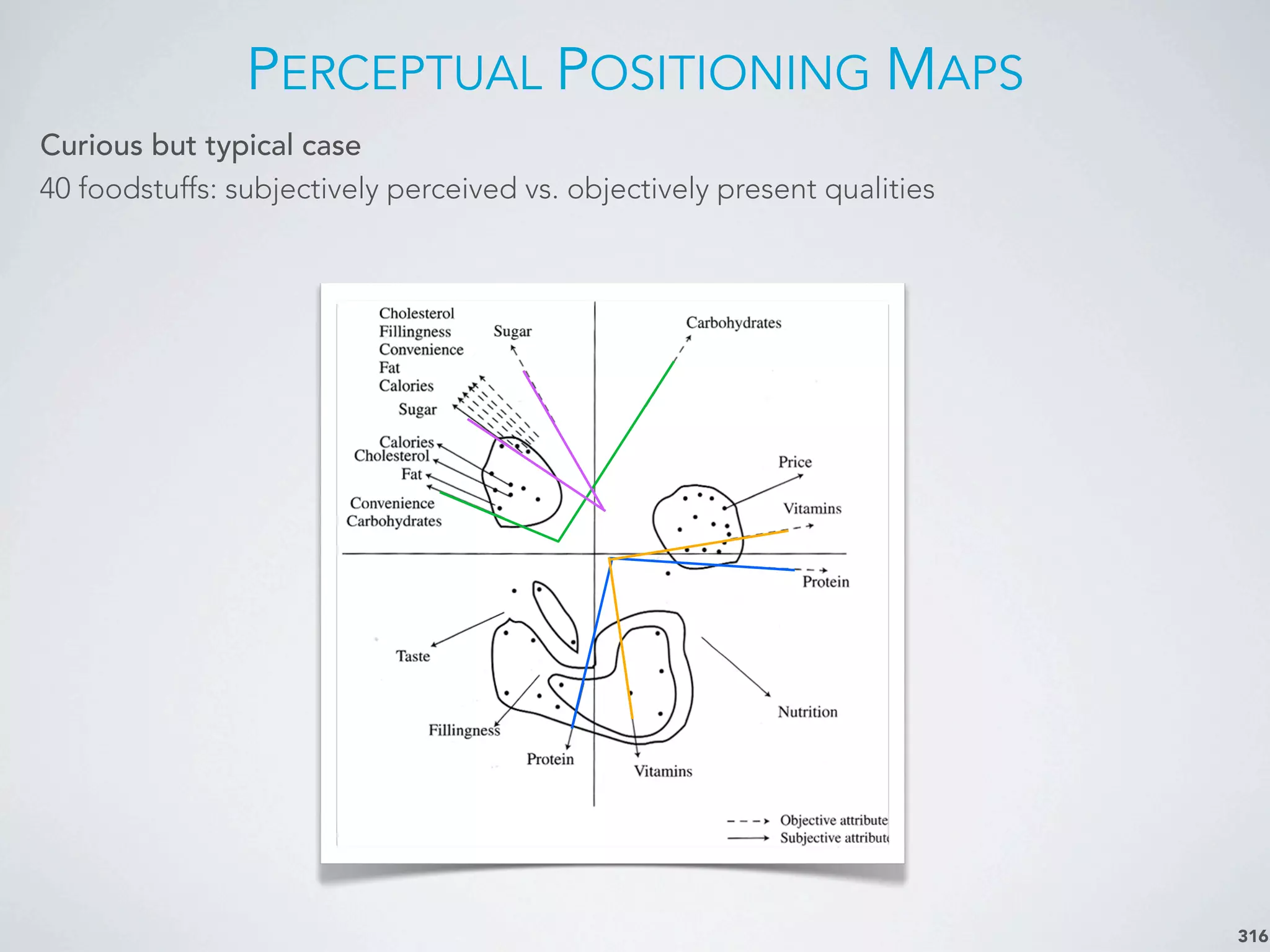 PERCEPTUAL POSITIONING MAPS
316
Curious but typical case
40 foodstuffs: subjectively perceived vs. objectively present qualities
 