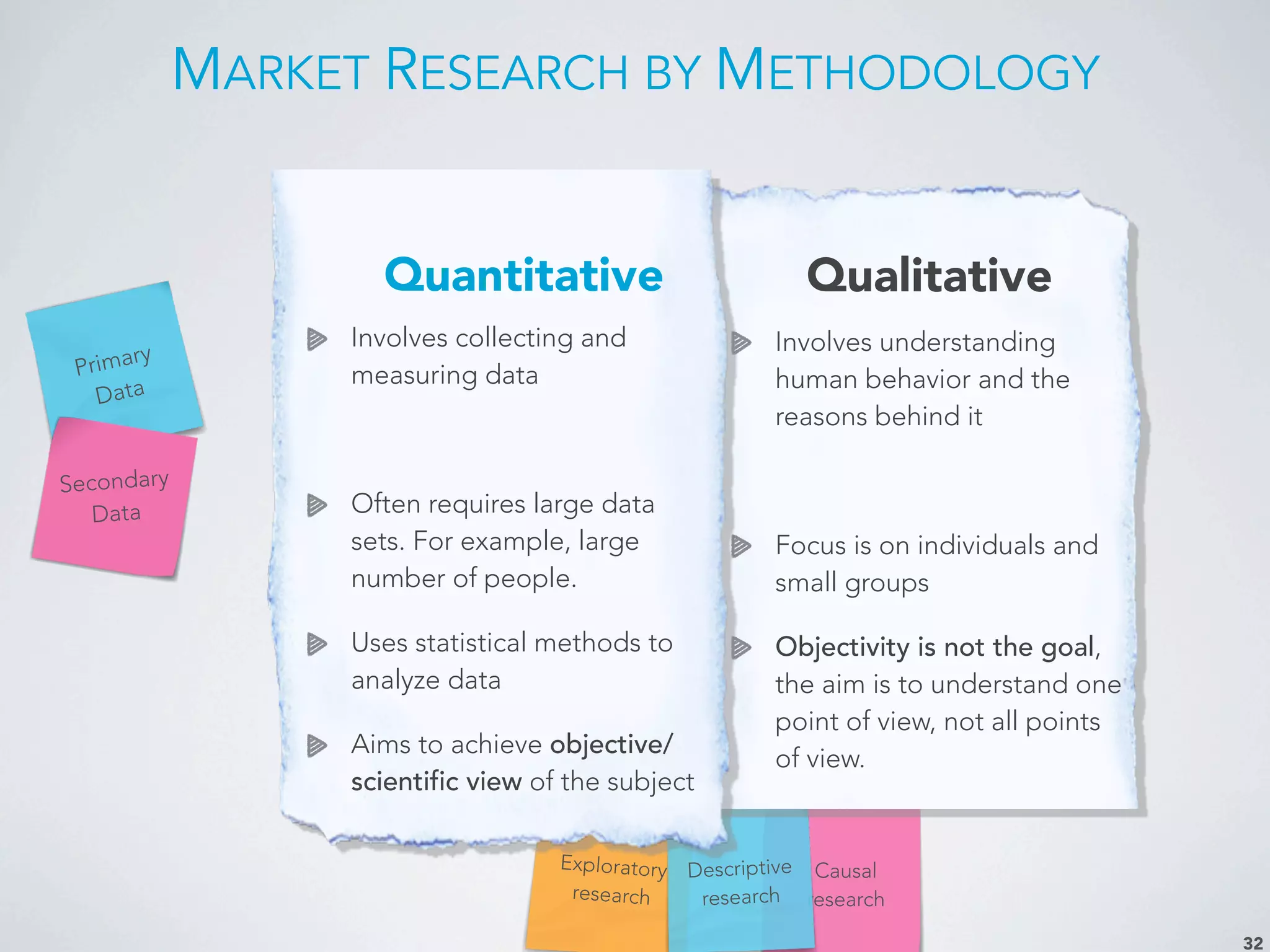 Exploratory
research
Causal
research
Descriptive
research
MARKET RESEARCH BY METHODOLOGY
32
Qualitative
Involves understanding
human behavior and the
reasons behind it
Focus is on individuals and
small groups
Objectivity is not the goal,
the aim is to understand one
point of view, not all points
of view.
Primary
Data
Secondary
Data
Quantitative
Involves collecting and
measuring data
Often requires large data
sets. For example, large
number of people.
Uses statistical methods to
analyze data
Aims to achieve objective/
scientific view of the subject
 