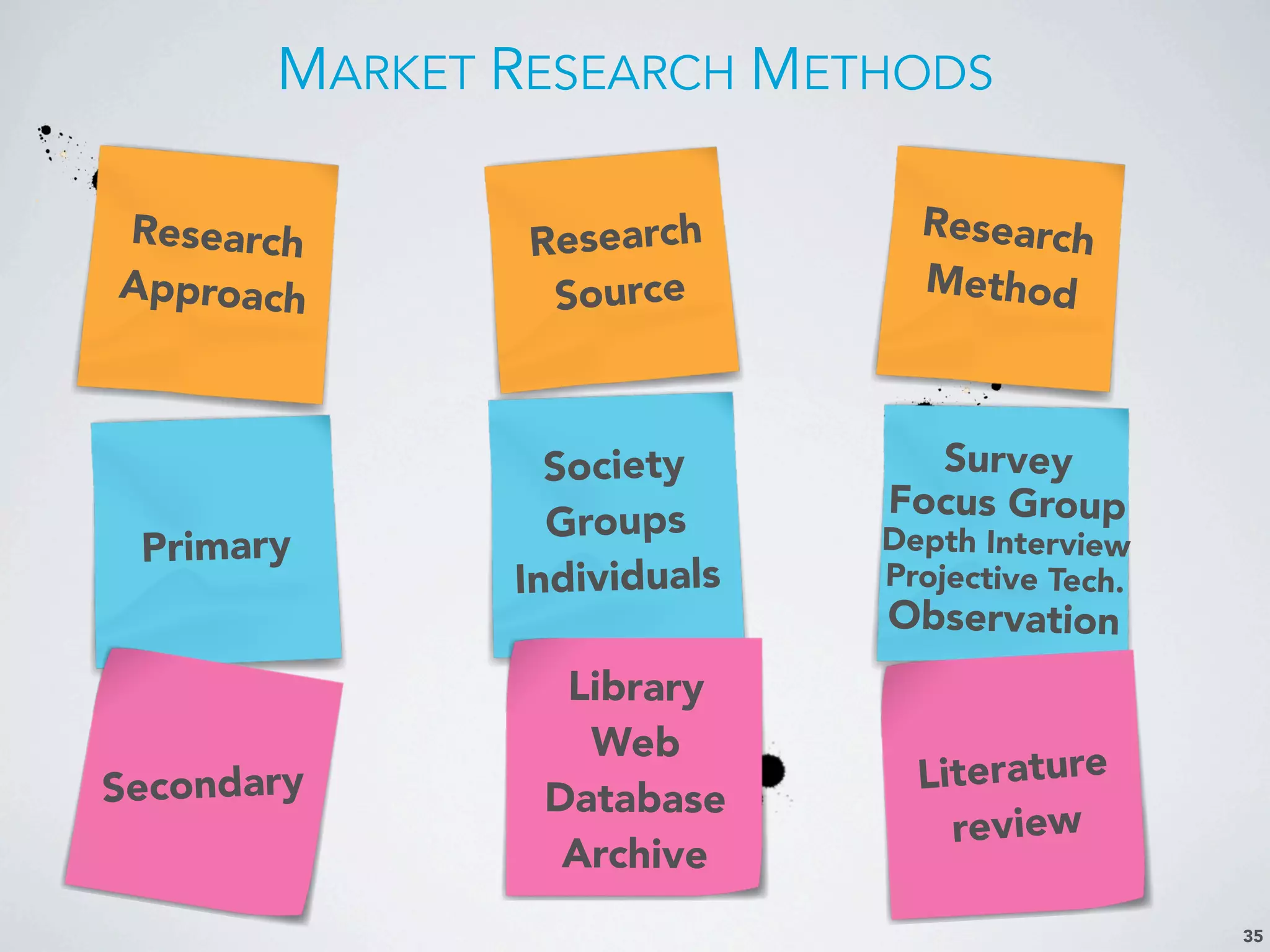 MARKET RESEARCH METHODS
35
Primary
Secondary
Research
Approach
Society
Groups
Individuals
Research
Source
Library
Web
Database
Archive
Survey
Focus Group
Depth Interview
Projective Tech.
Observation
Research
Method
Literature
review
 