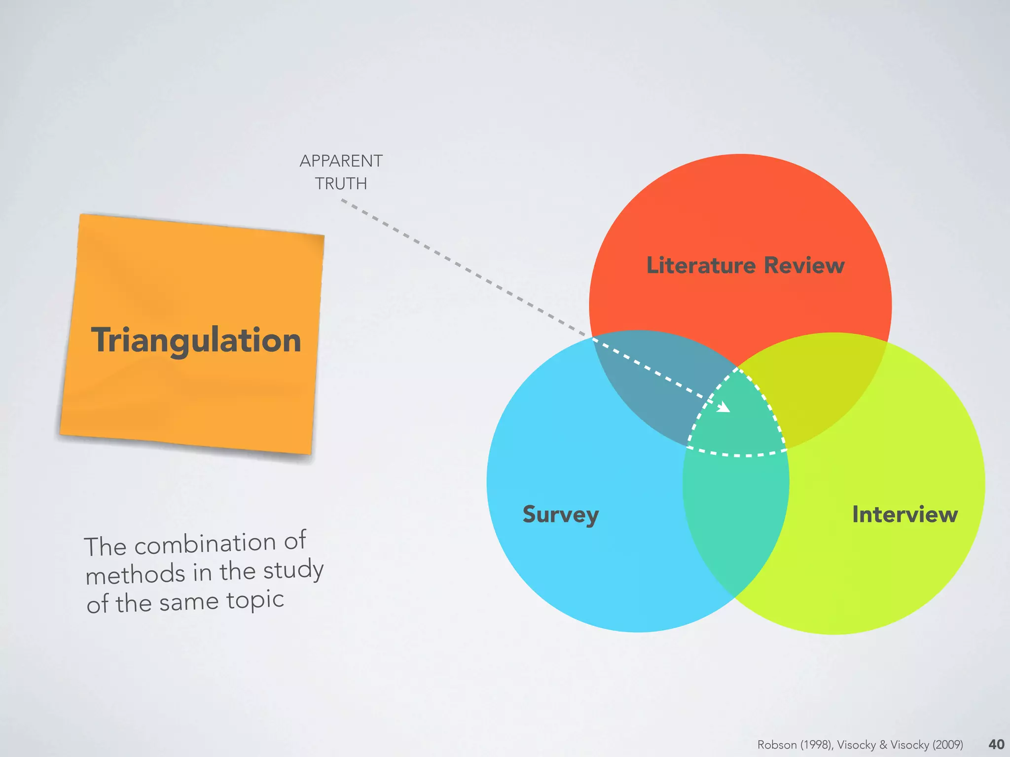 40Robson (1998), Visocky & Visocky (2009)
APPARENT
TRUTH
Literature Review
InterviewSurvey
Triangulation
The combination of
methods in the study
of the same topic
 