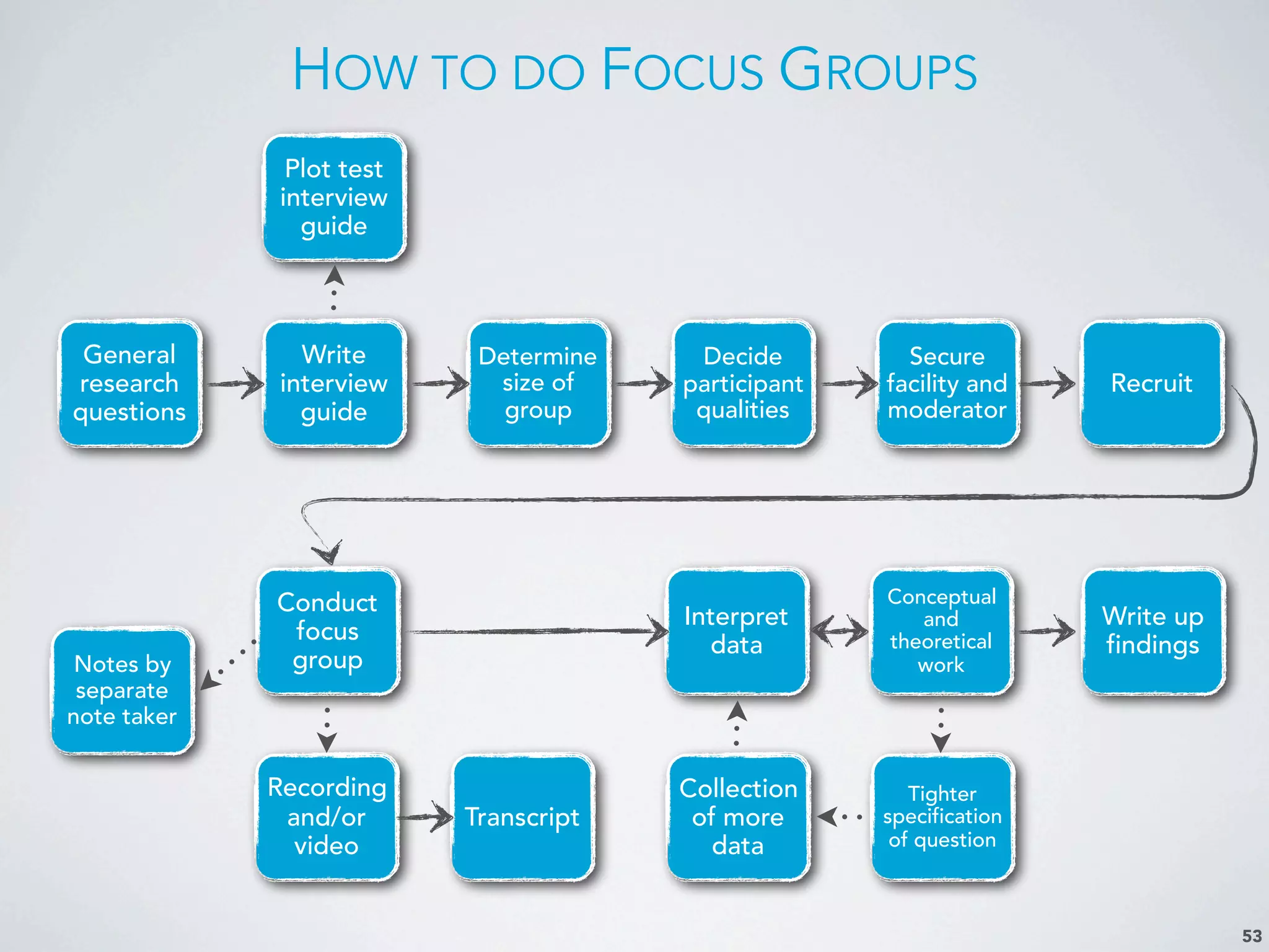 HOW TO DO FOCUS GROUPS
53
Plot test
interview
guide
General
research
questions
Write
interview
guide
Determine
size of
group
Decide
participant
qualities
Secure
facility and
moderator
Recruit
Notes by
separate
note taker
Conduct
focus
group
Interpret
data
Conceptual
and
theoretical
work
Write up
findings
Recording
and/or
video
Transcript
Collection
of more
data
Tighter
specification
of question
 