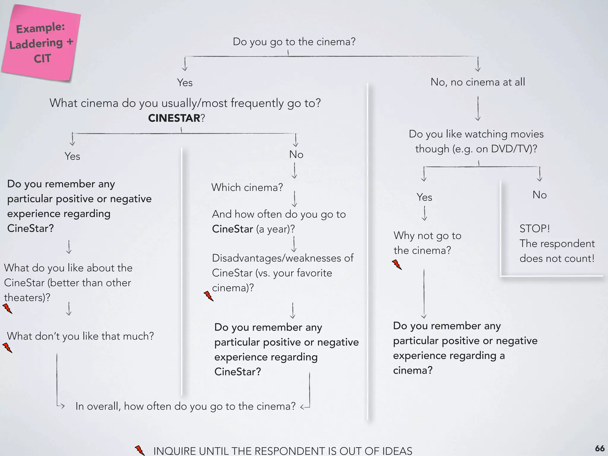 66
Do you go to the cinema?
Yes No, no cinema at all
What cinema do you usually/most frequently go to?
CINESTAR?
Yes No
Do you remember any
particular positive or negative
experience regarding
CineStar?
What do you like about the
CineStar (better than other
theaters)?
What don’t you like that much?
In overall, how often do you go to the cinema?
INQUIRE UNTIL THE RESPONDENT IS OUT OF IDEAS
Do you like watching movies
though (e.g. on DVD/TV)?
STOP!
The respondent
does not count!
Do you remember any
particular positive or negative
experience regarding a
cinema?
Why not go to
the cinema?
Yes No
Which cinema?
And how often do you go to
CineStar (a year)?
Disadvantages/weaknesses of
CineStar (vs. your favorite
cinema)?
Do you remember any
particular positive or negative
experience regarding
CineStar?
Example:
Laddering +
CIT
 