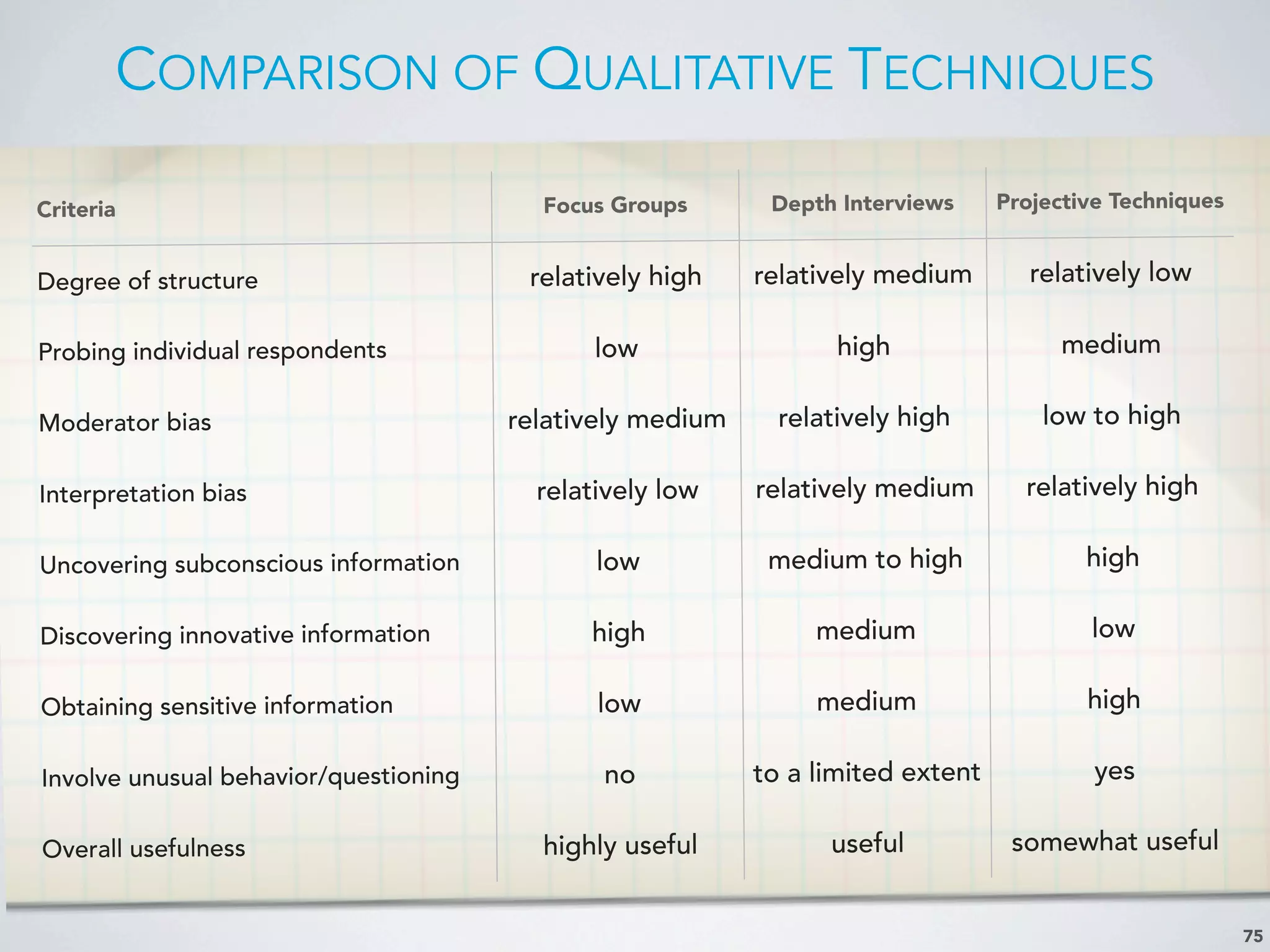 COMPARISON OF QUALITATIVE TECHNIQUES
75
Criteria Focus Groups Depth Interviews Projective Techniques
Degree of structure relatively high relatively medium relatively low
Probing individual respondents low high medium
Moderator bias relatively medium relatively high low to high
Interpretation bias relatively low relatively medium relatively high
Uncovering subconscious information low medium to high high
Discovering innovative information high medium low
Obtaining sensitive information low medium high
Involve unusual behavior/questioning no to a limited extent yes
Overall usefulness highly useful useful somewhat useful
 