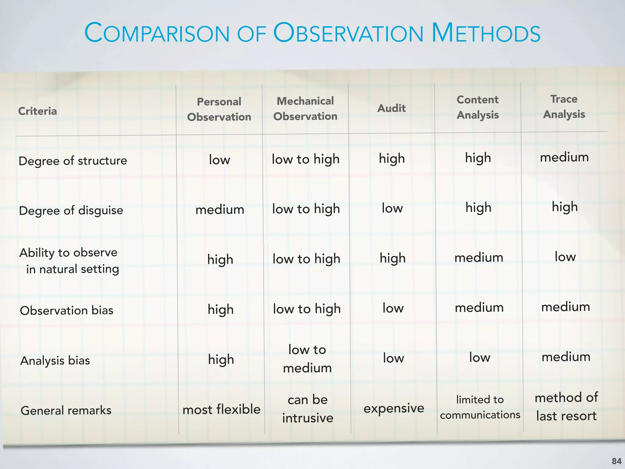 COMPARISON OF OBSERVATION METHODS
84
Criteria
Personal
Observation
Mechanical
Observation
Audit
Content
Analysis
Trace
Analysis
Degree of structure low low to high high high medium
Degree of disguise medium low to high low high high
Ability to observe
in natural setting
high low to high high medium low
Observation bias high low to high low medium medium
Analysis bias high
low to
medium
low low medium
General remarks most flexible
can be
intrusive
expensive
limited to
communications
method of
last resort
 