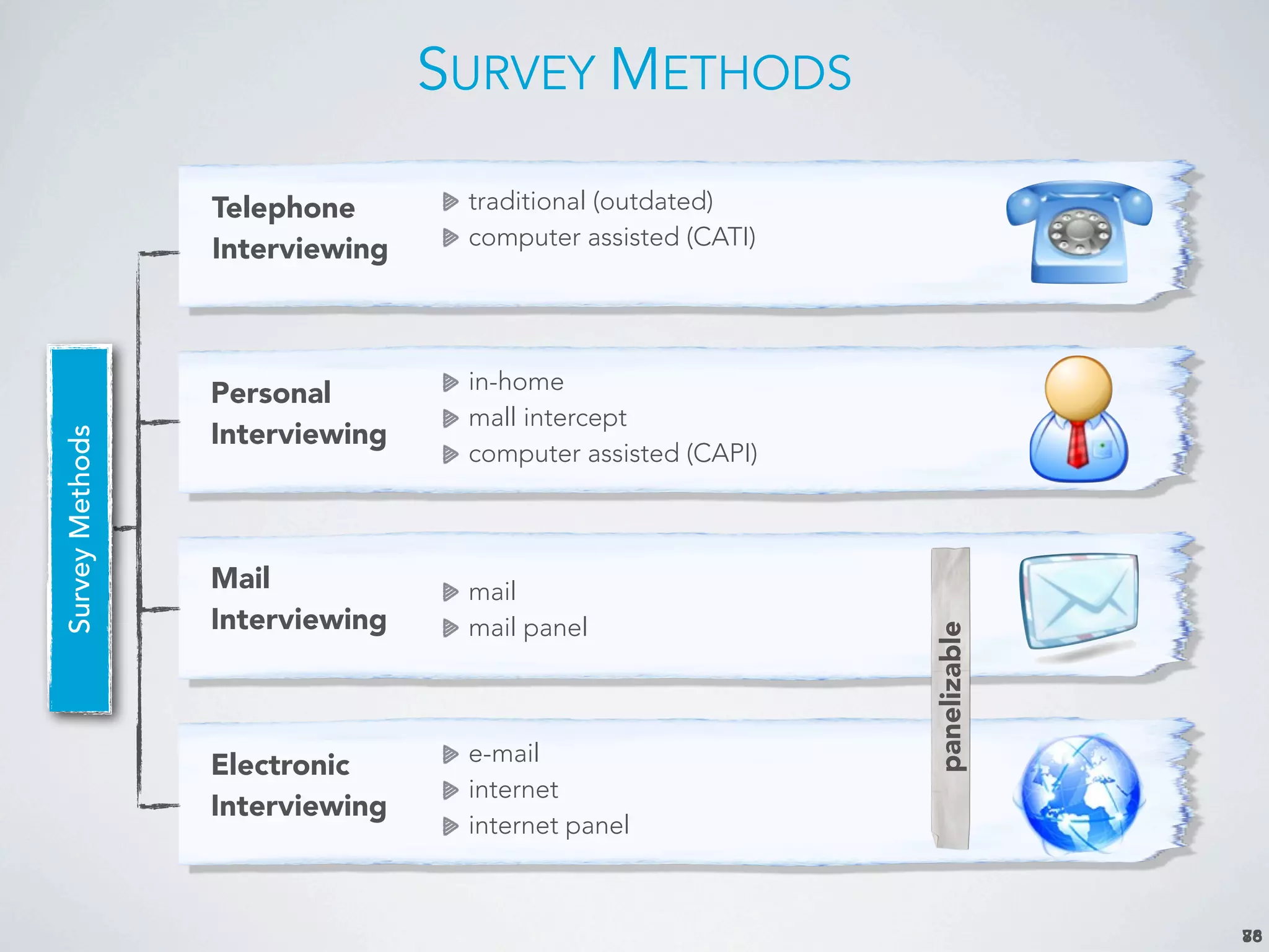 SURVEY METHODS
8876
Telephone
Interviewing
traditional (outdated)
computer assisted (CATI)
Mail
Interviewing
mail
mail panel
Personal
Interviewing
in-home
mall intercept
computer assisted (CAPI)
Electronic
Interviewing
e-mail
internet
internet panel
SurveyMethods
panelizable
 