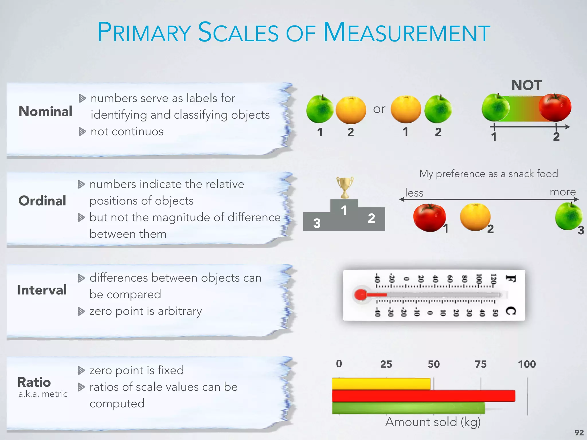 PRIMARY SCALES OF MEASUREMENT
92
differences between objects can
be compared
zero point is arbitrary
numbers indicate the relative
positions of objects
but not the magnitude of difference
between them
Ordinal
Interval
numbers serve as labels for
identifying and classifying objects
not continuos
Nominal
zero point is fixed
ratios of scale values can be
computed
Ratio
NOT
1 2
or
1 2 1 2
3
1
2
My preference as a snack food
less more
0 25 50 75 100
Amount sold (kg)
1 2 3
a.k.a. metric
 