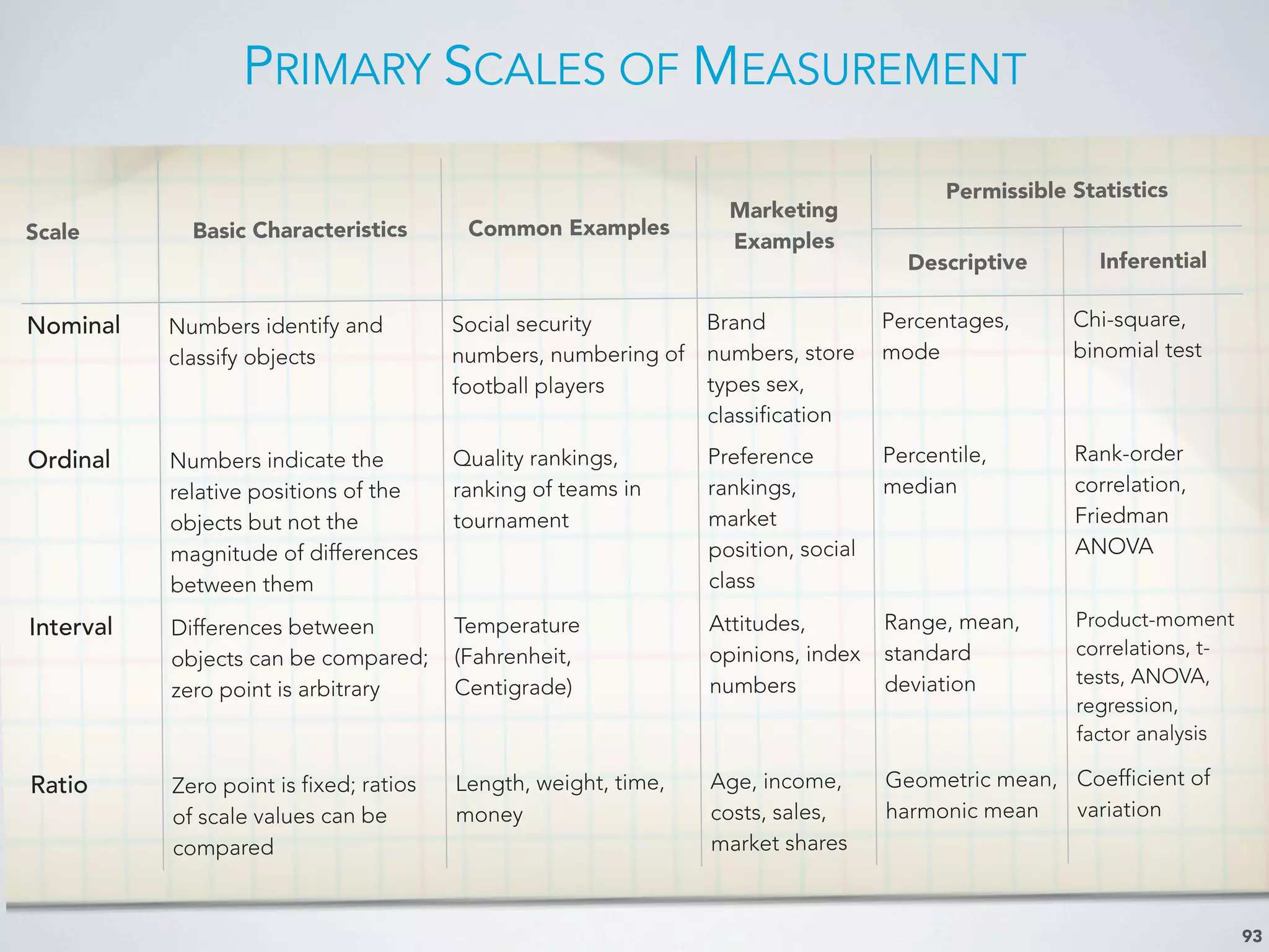 PRIMARY SCALES OF MEASUREMENT
93
Scale Basic Characteristics Common Examples
Marketing
Examples
Permissible StatisticsPermissible Statistics
Scale Basic Characteristics Common Examples
Marketing
Examples
Descriptive Inferential
Nominal Numbers identify and
classify objects
Social security
numbers, numbering of
football players
Brand
numbers, store
types sex,
classification
Percentages,
mode
Chi-square,
binomial test
Ordinal Numbers indicate the
relative positions of the
objects but not the
magnitude of differences
between them
Quality rankings,
ranking of teams in
tournament
Preference
rankings,
market
position, social
class
Percentile,
median
Rank-order
correlation,
Friedman
ANOVA
Interval Differences between
objects can be compared;
zero point is arbitrary
Temperature
(Fahrenheit,
Centigrade)
Attitudes,
opinions, index
numbers
Range, mean,
standard
deviation
Product-moment
correlations, t-
tests, ANOVA,
regression,
factor analysis
Ratio Zero point is fixed; ratios
of scale values can be
compared
Length, weight, time,
money
Age, income,
costs, sales,
market shares
Geometric mean,
harmonic mean
Coefficient of
variation
 