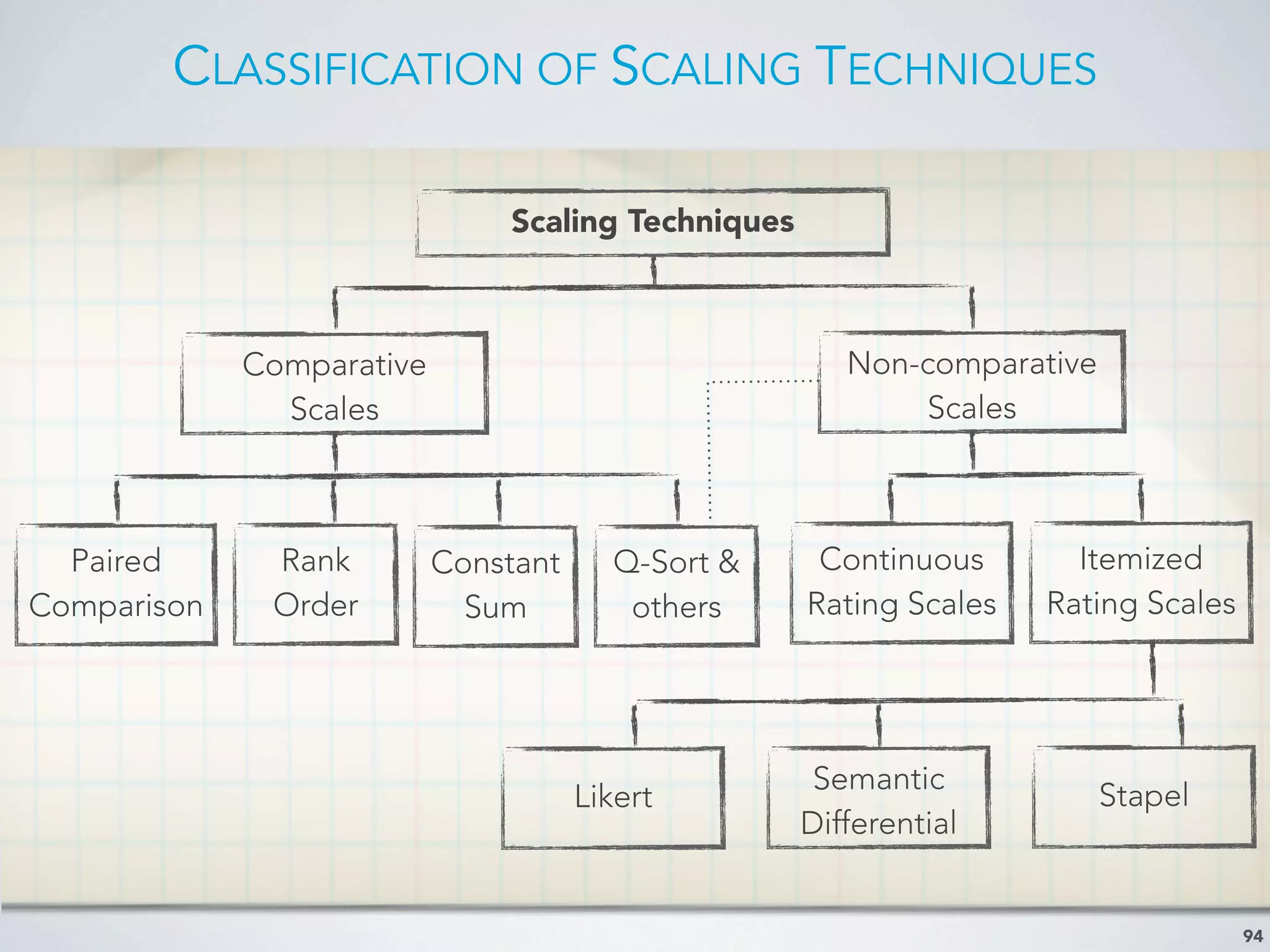 CLASSIFICATION OF SCALING TECHNIQUES
94
Scaling Techniques
Comparative
Scales
Non-comparative
Scales
Paired
Comparison
Rank
Order
Constant
Sum
Q-Sort &
others
Continuous
Rating Scales
Itemized
Rating Scales
Likert
Semantic
Differential
Stapel
 