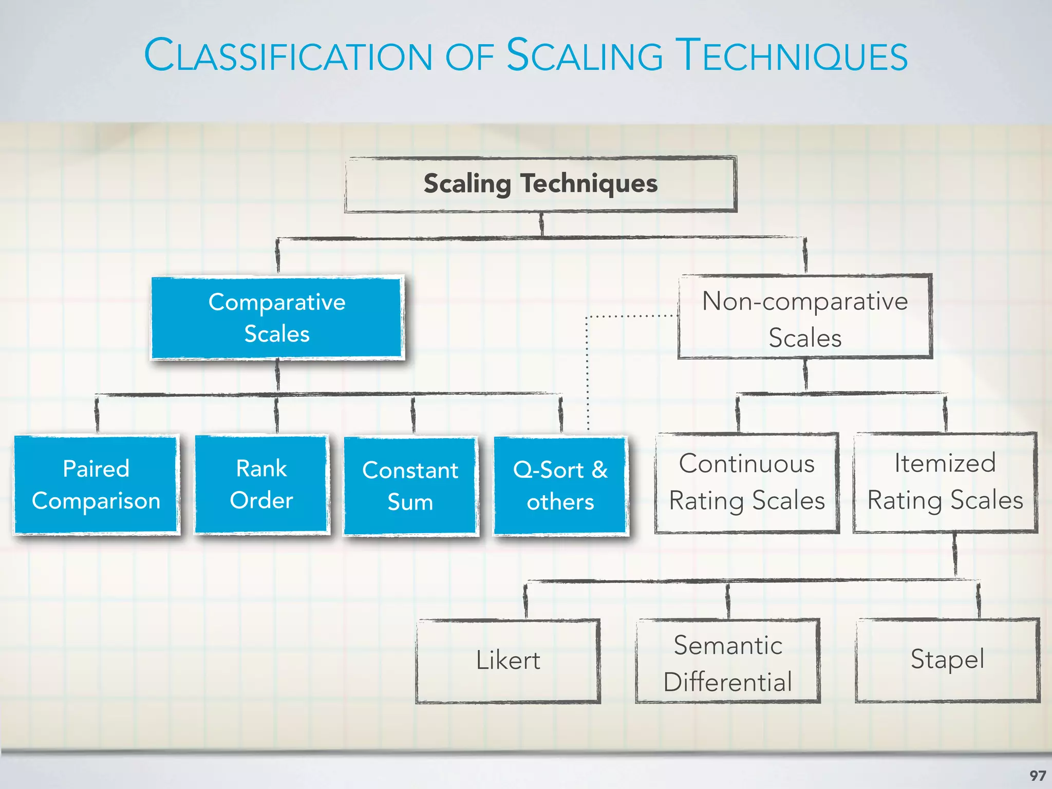 CLASSIFICATION OF SCALING TECHNIQUES
97
Scaling Techniques
Comparative
Scales
Non-comparative
Scales
Paired
Comparison
Rank
Order
Constant
Sum
Q-Sort &
others
Continuous
Rating Scales
Itemized
Rating Scales
Likert
Semantic
Differential
Stapel
 