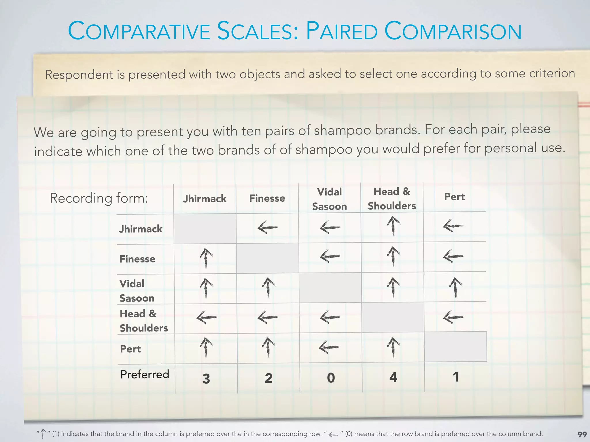 COMPARATIVE SCALES: PAIRED COMPARISON
99
Jhirmack Finesse
Vidal
Sasoon
Head &
Shoulders
Pert
Jhirmack
Finesse
Vidal
Sasoon
Head &
Shoulders
Pert
Preferred 3 2 0 4 1
We are going to present you with ten pairs of shampoo brands. For each pair, please
indicate which one of the two brands of of shampoo you would prefer for personal use.
“ “ (1) indicates that the brand in the column is preferred over the in the corresponding row. “ “ (0) means that the row brand is preferred over the column brand.
Recording form:
Respondent is presented with two objects and asked to select one according to some criterion
 